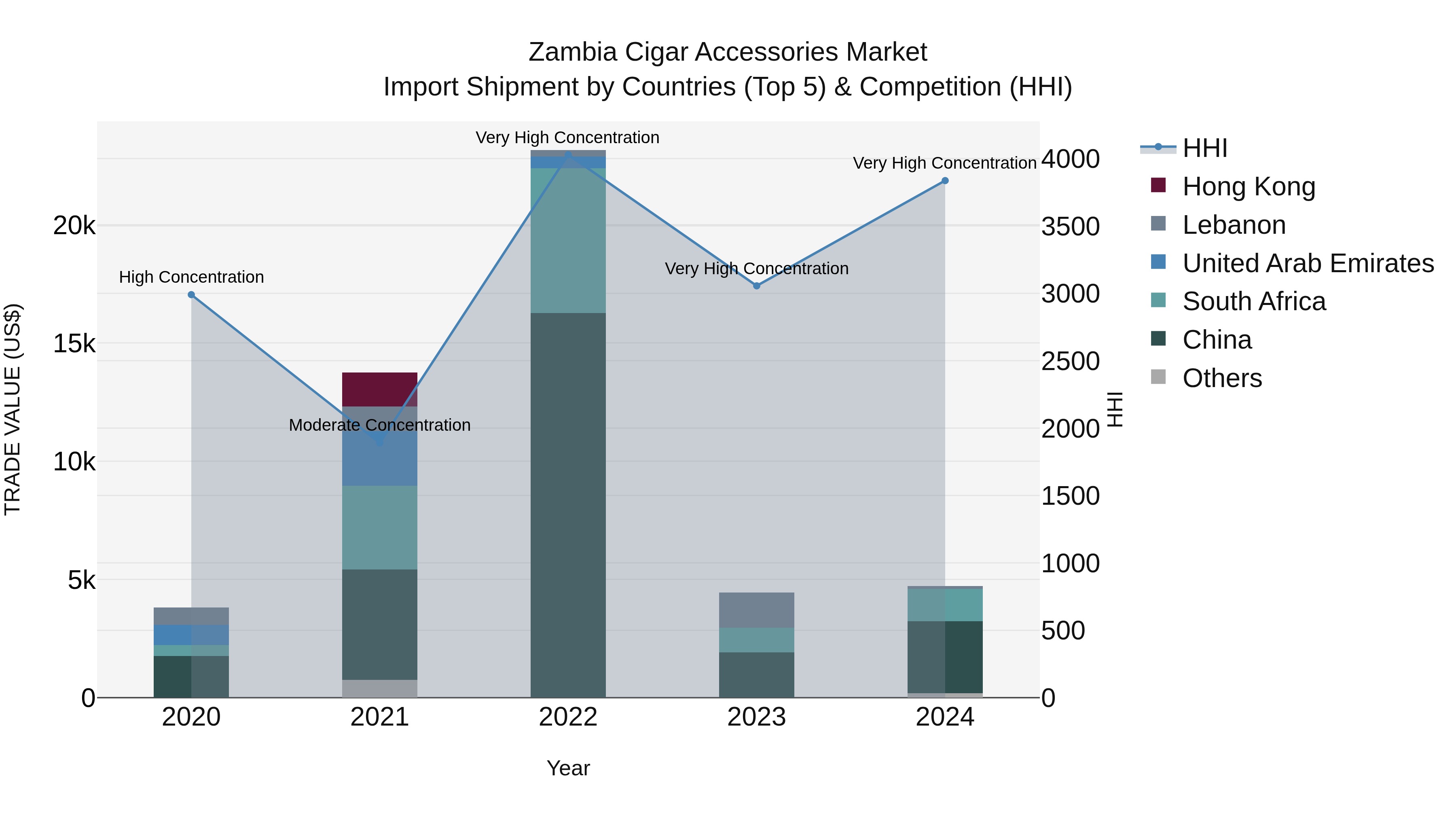 Zambia Cigar Accessories Market: Top 5 Importing Countries and Market Competition (HHI) Analysis