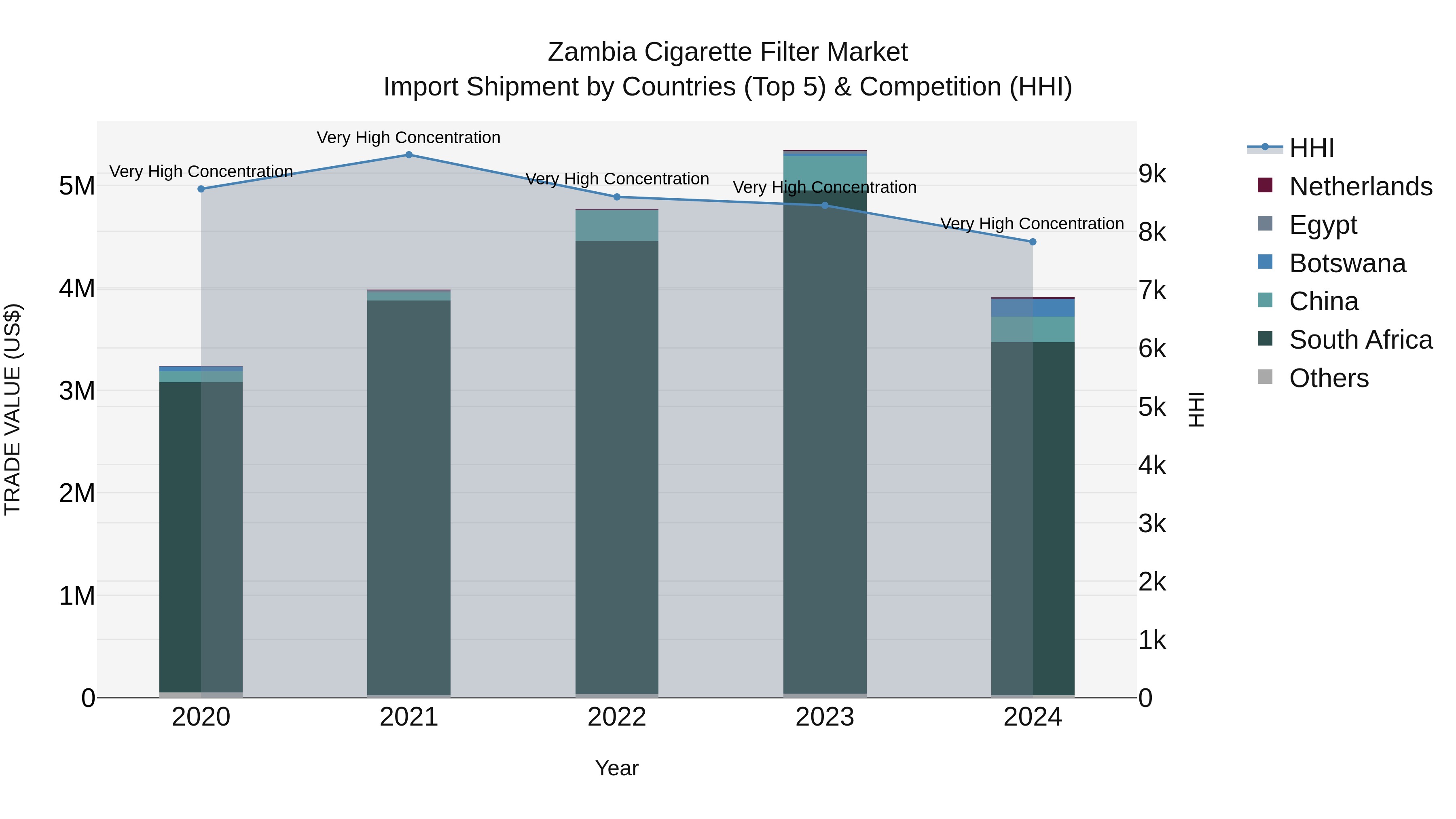 Zambia Cigarette Filter Market: Top 5 Importing Countries and Market Competition (HHI) Analysis