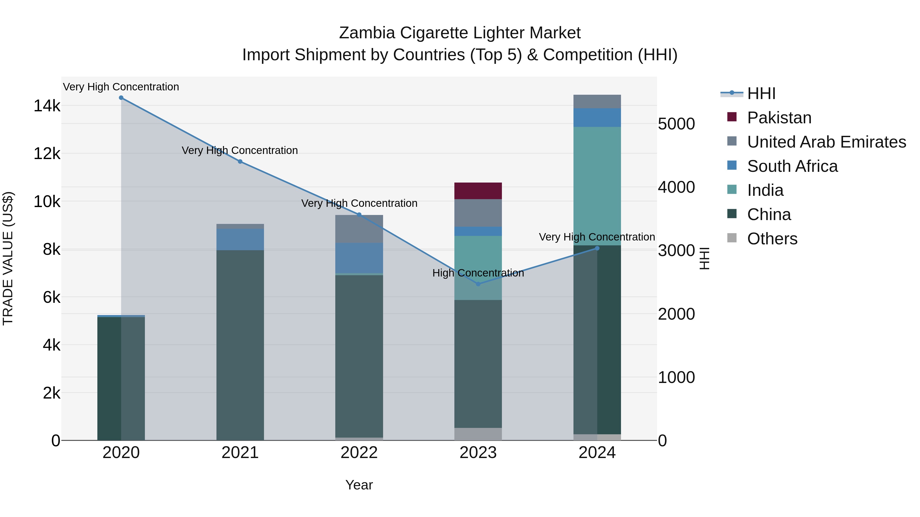 Zambia Cigarette Lighter Market: Top 5 Importing Countries and Market Competition (HHI) Analysis