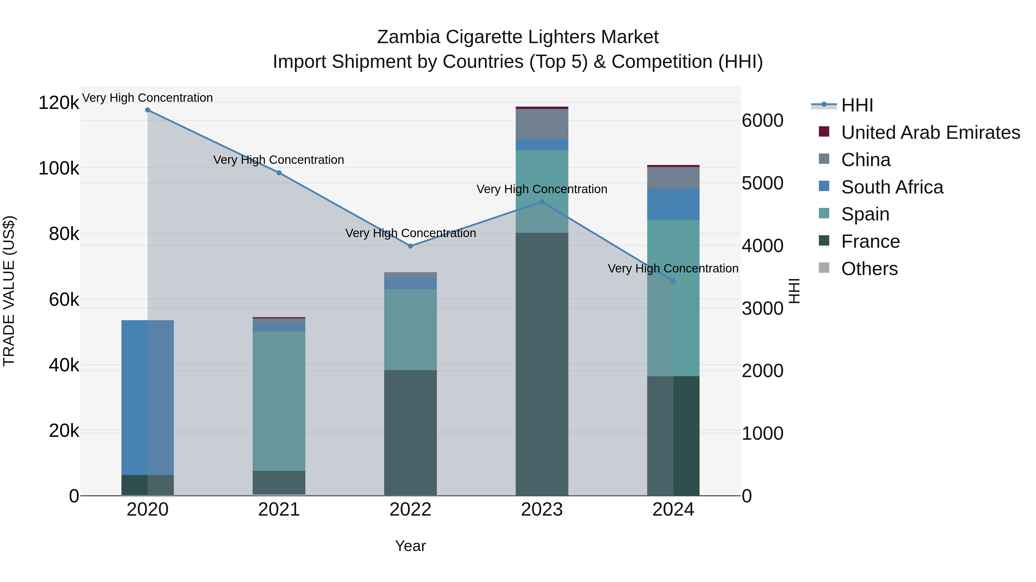 Zambia Cigarette Lighters Market: Top 5 Importing Countries and Market Competition (HHI) Analysis