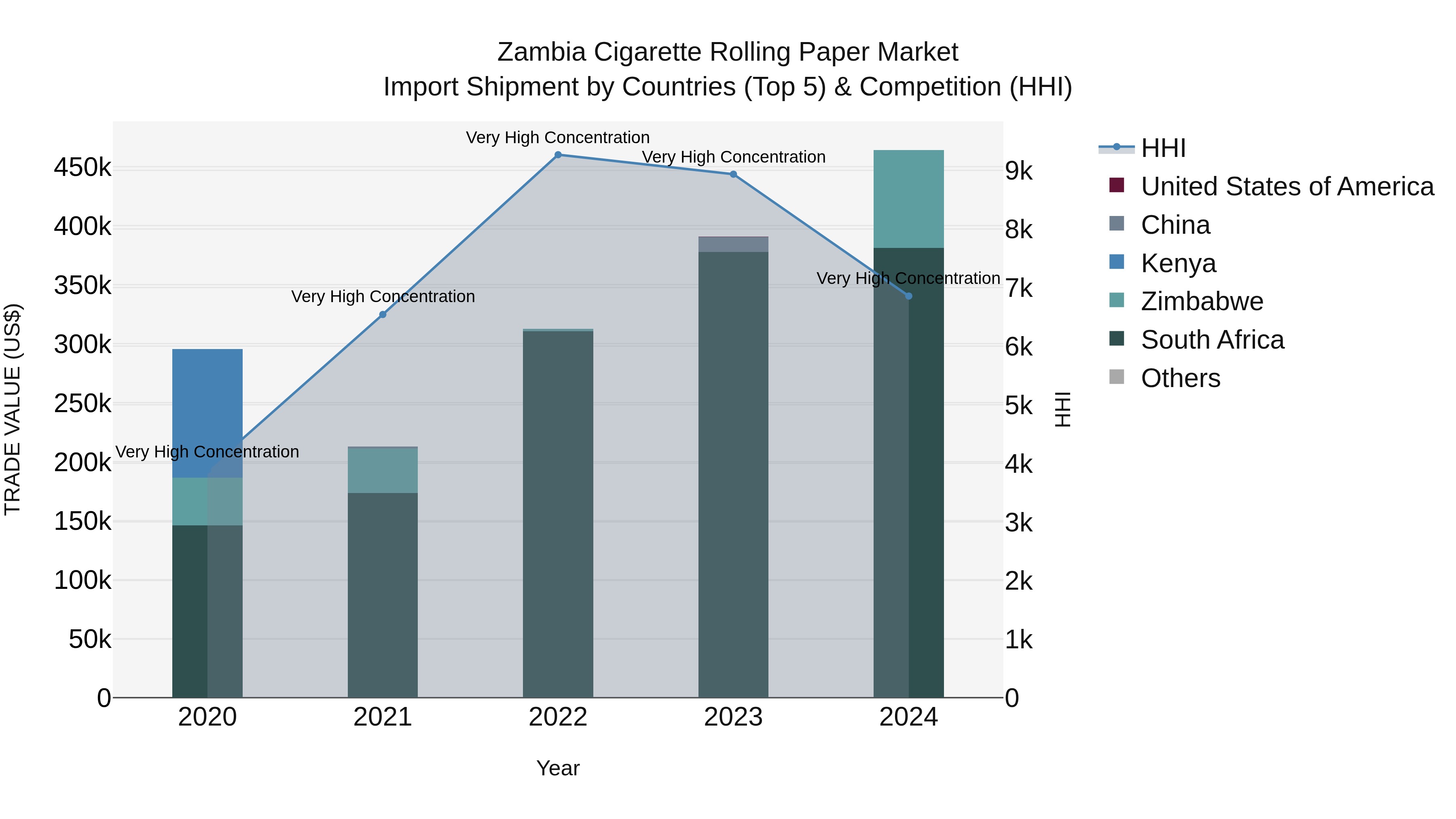Zambia Cigarette Rolling Paper Market: Top 5 Importing Countries and Market Competition (HHI) Analysis