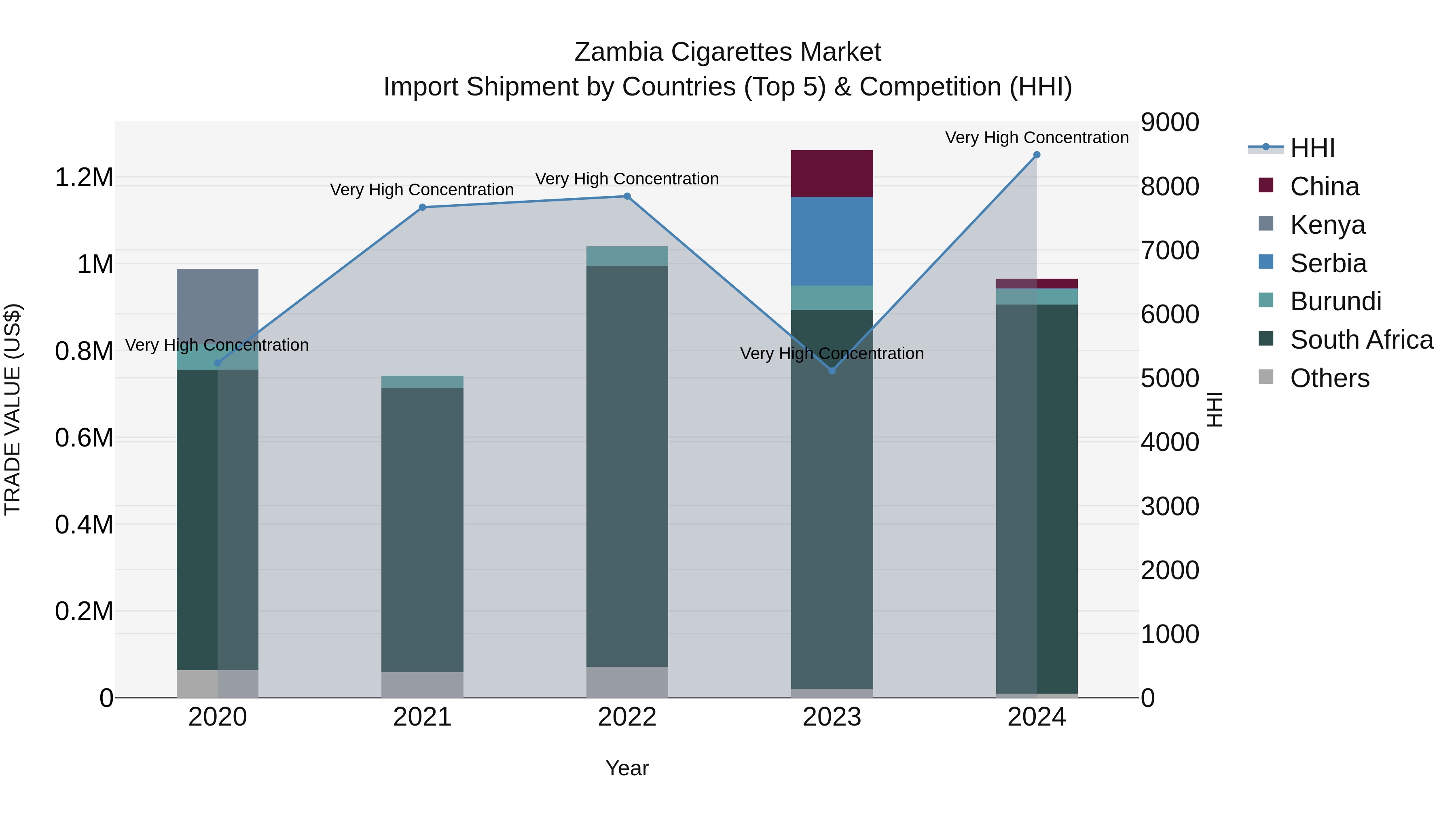 Zambia Cigarettes Market: Top 5 Importing Countries and Market Competition (HHI) Analysis