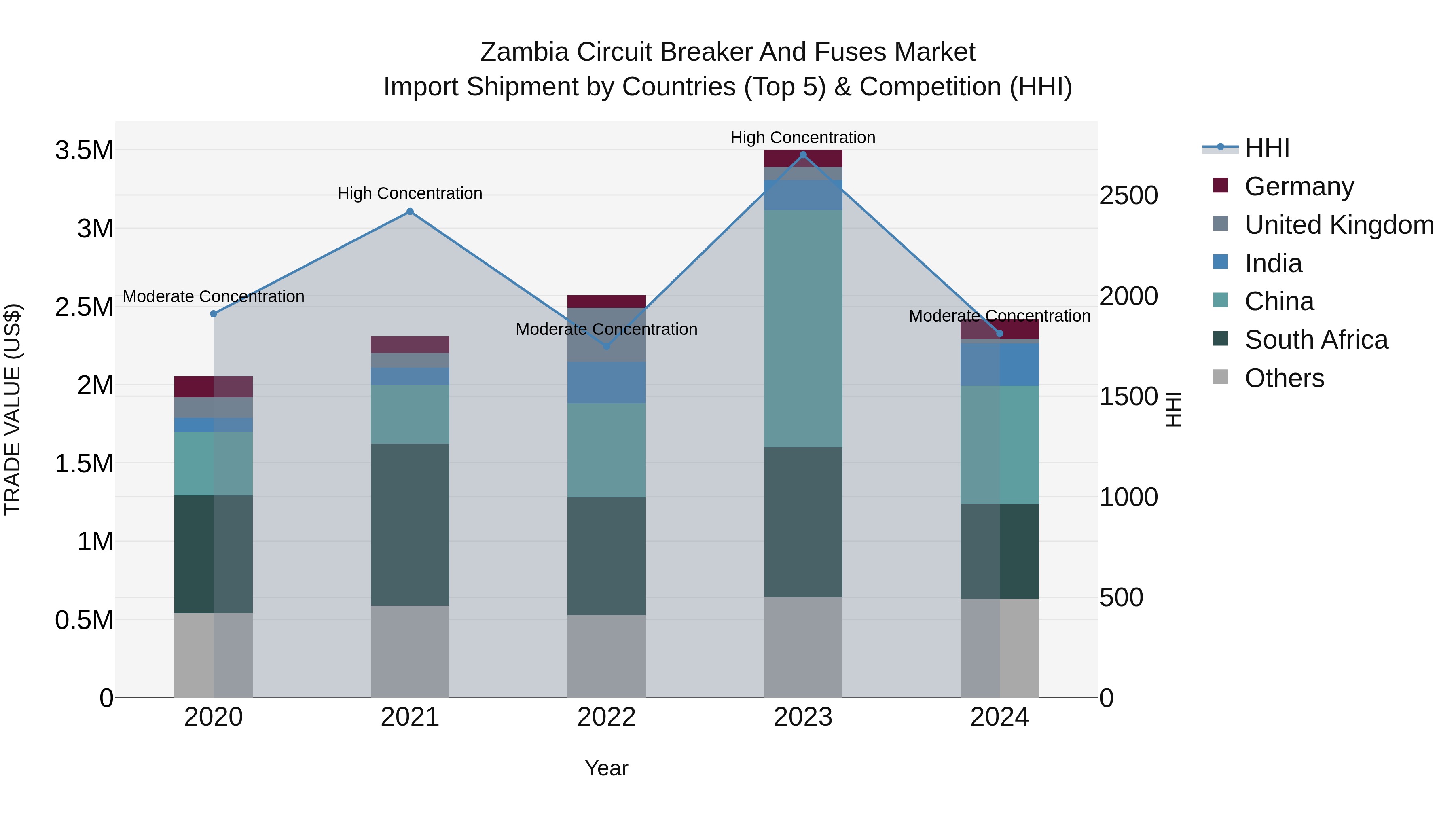 Zambia Circuit Breaker and Fuses Market: Top 5 Importing Countries and Market Competition (HHI) Analysis