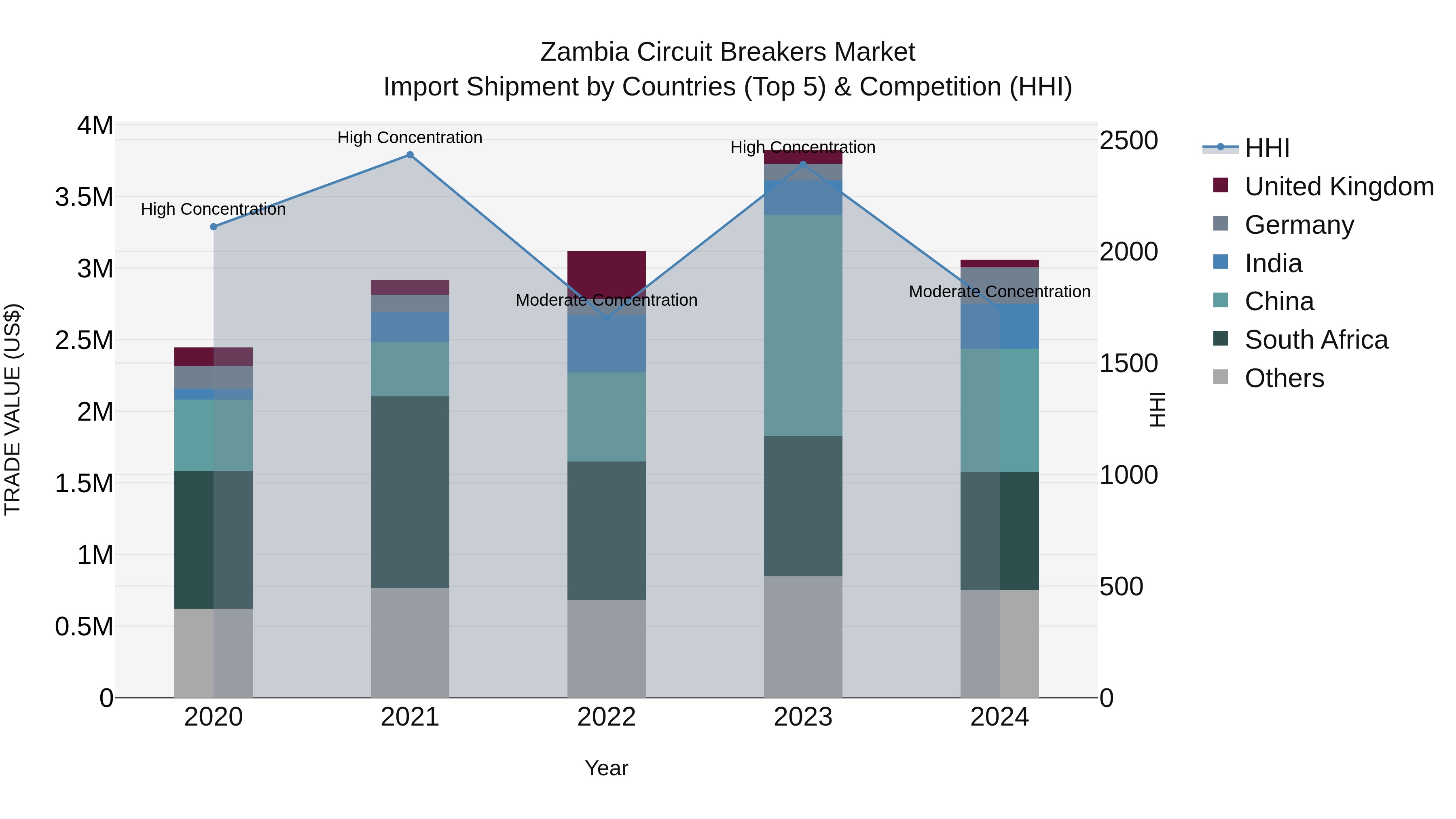 Zambia Circuit Breakers Market: Top 5 Importing Countries and Market Competition (HHI) Analysis