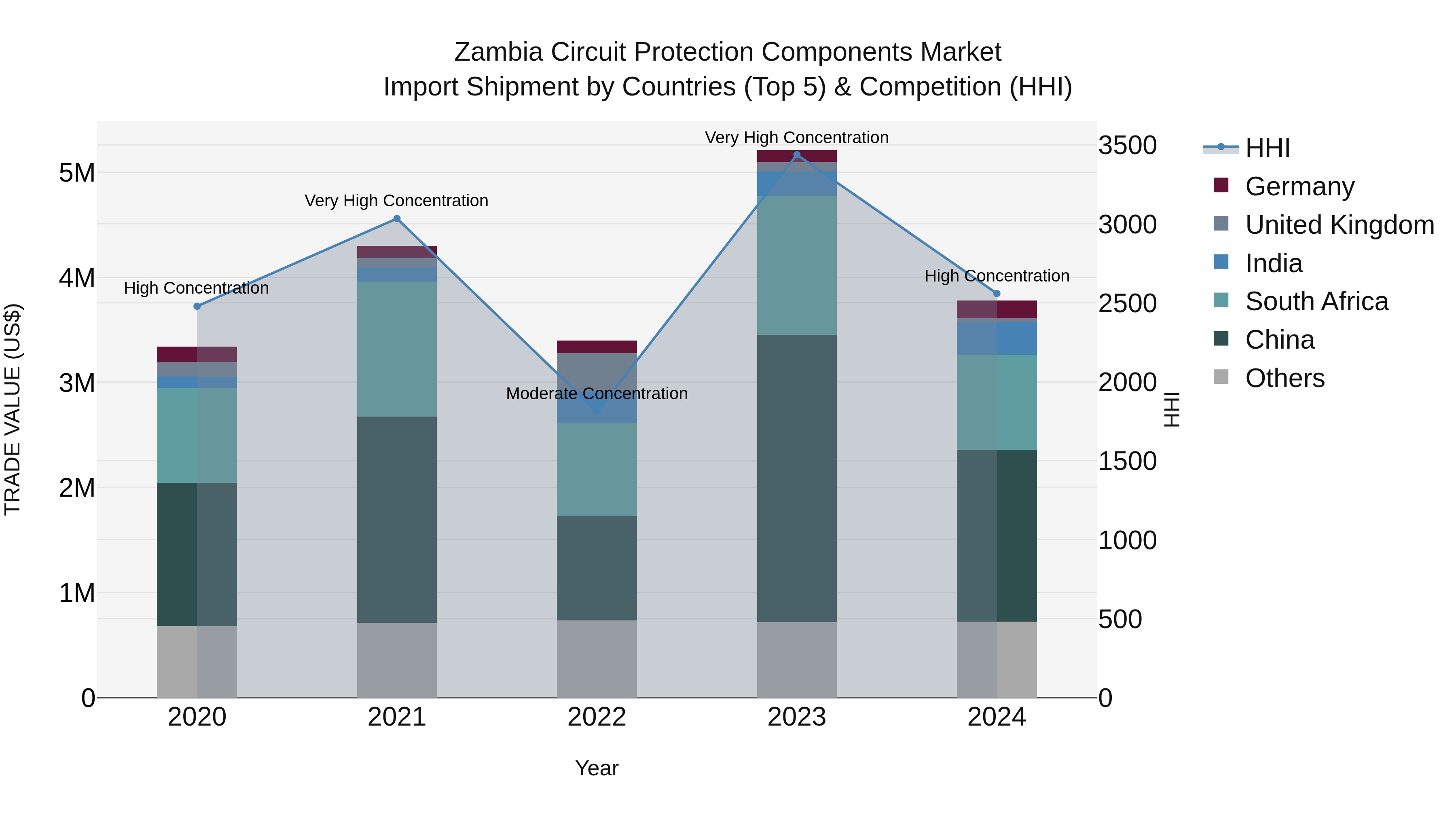 Zambia Circuit Protection Components Market: Top 5 Importing Countries and Market Competition (HHI) Analysis