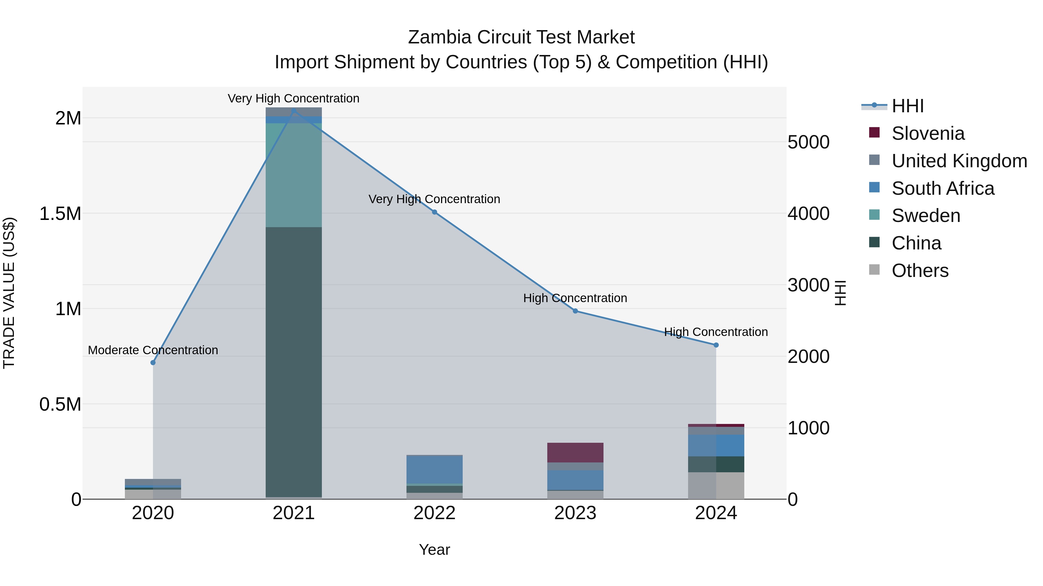 Zambia Circuit Test Market: Top 5 Importing Countries and Market Competition (HHI) Analysis