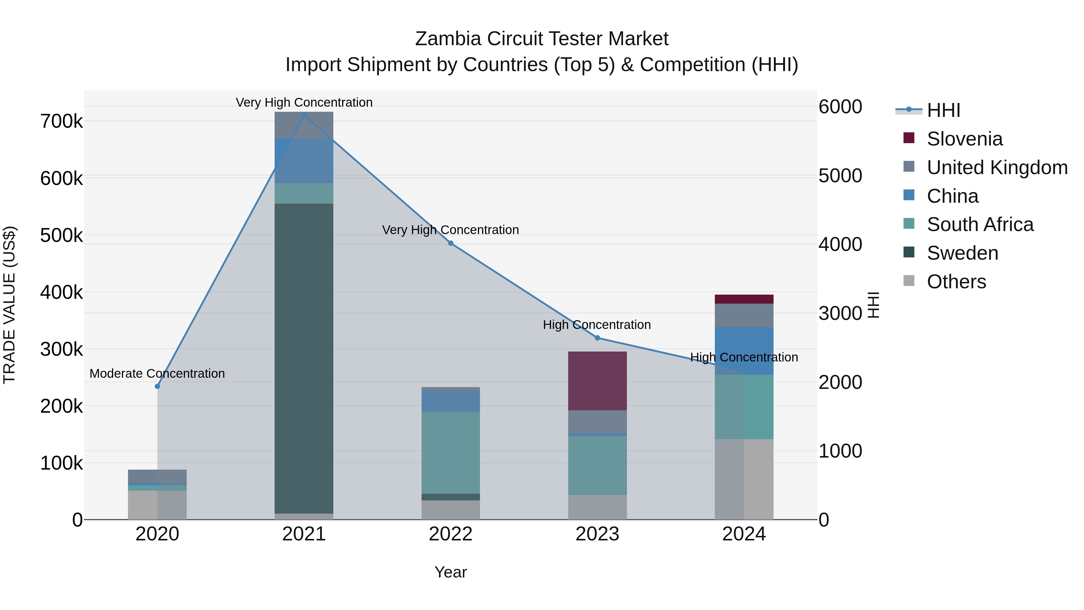 Zambia Circuit Tester Market: Top 5 Importing Countries and Market Competition (HHI) Analysis