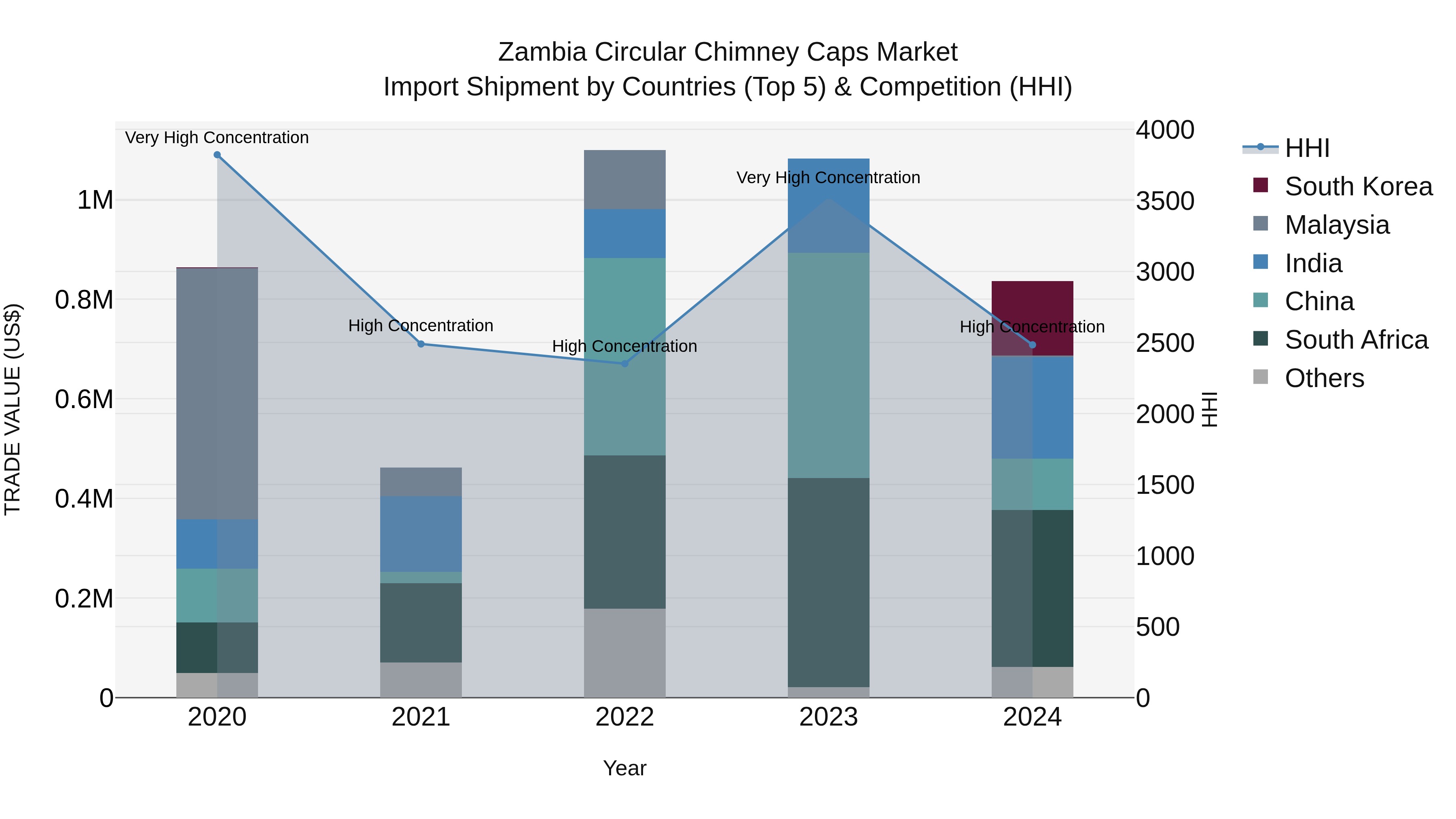 Zambia Circular Chimney Caps Market: Top 5 Importing Countries and Market Competition (HHI) Analysis