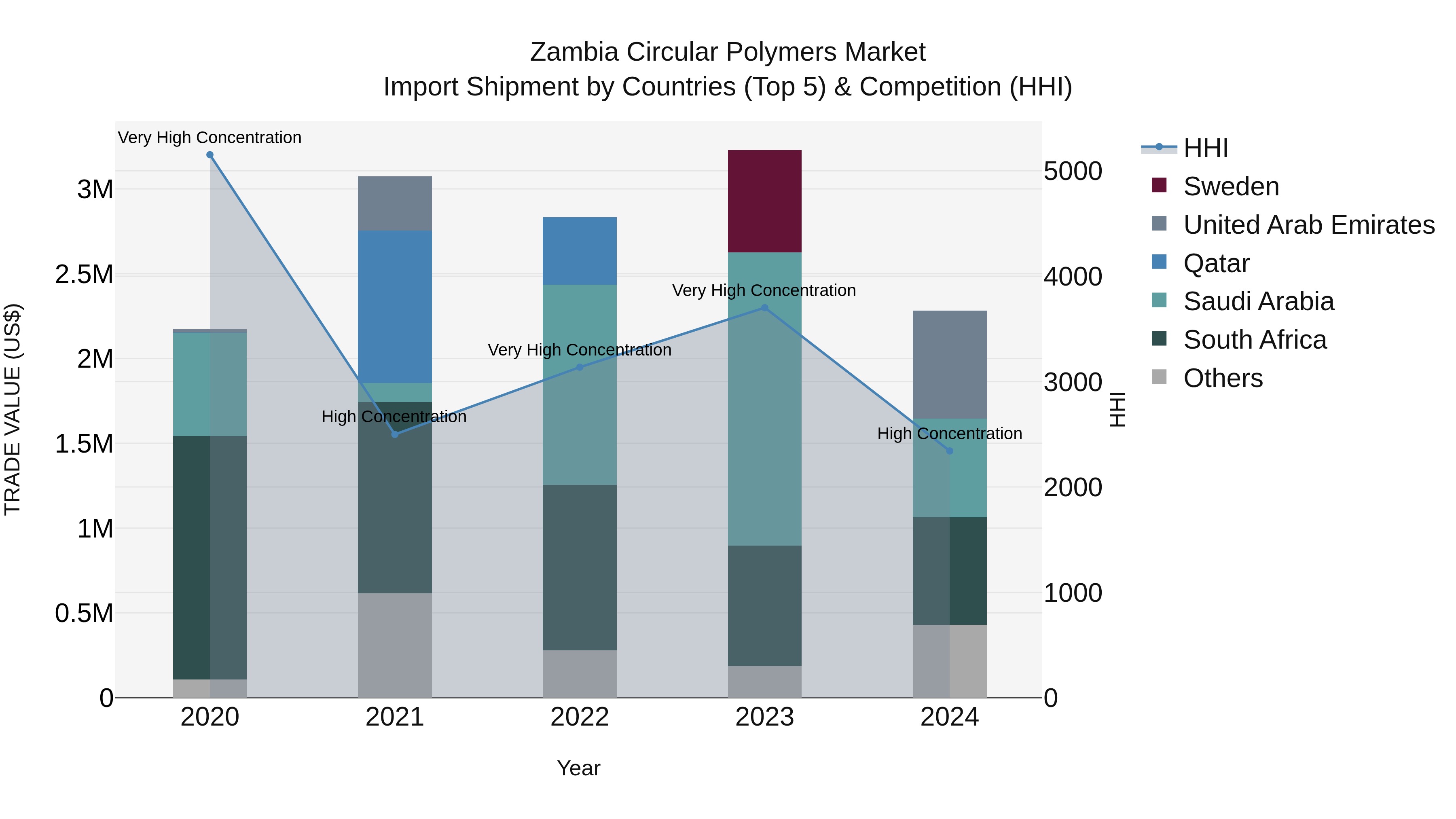 Zambia Circular Polymers Market: Top 5 Importing Countries and Market Competition (HHI) Analysis
