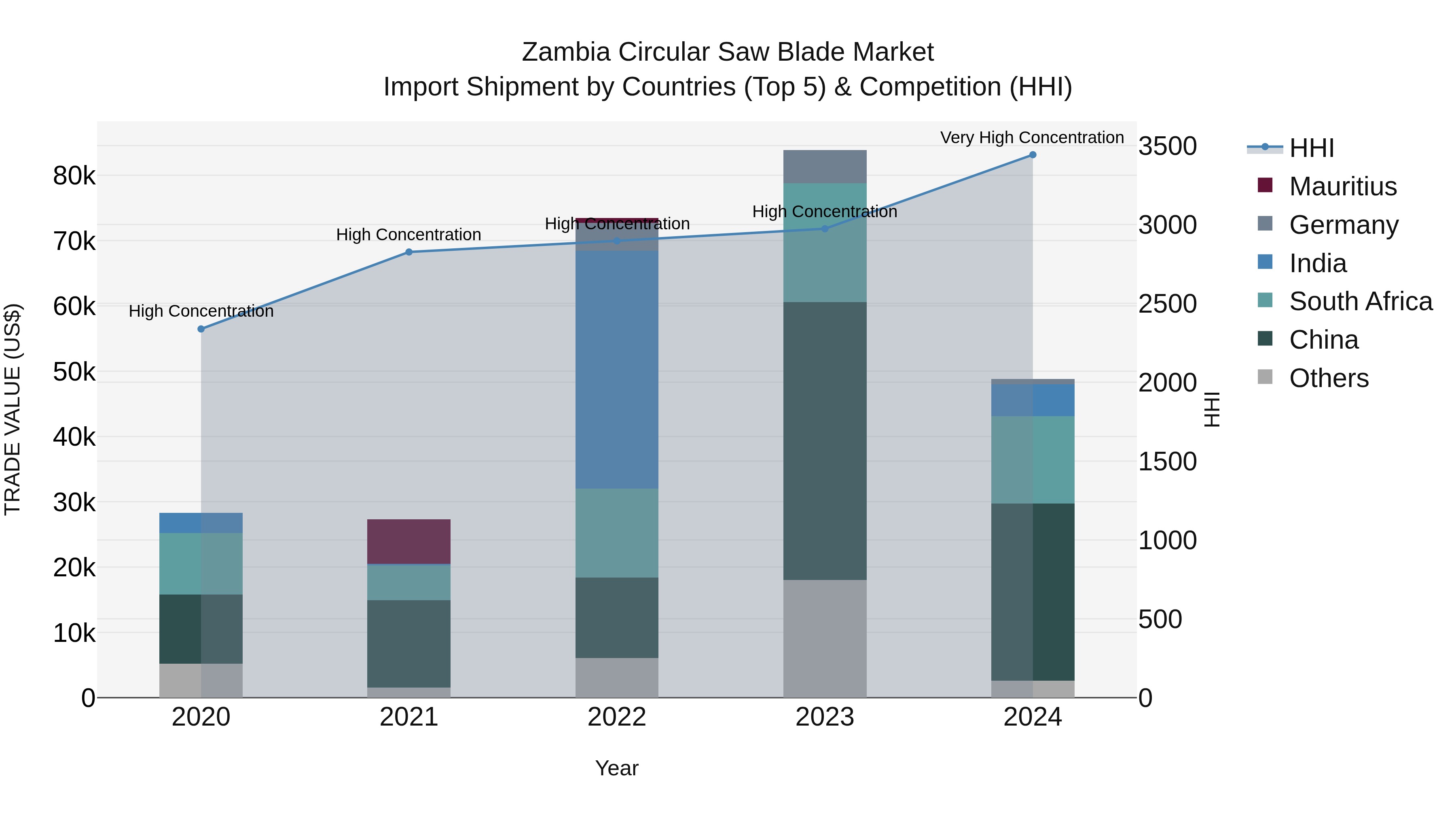 Zambia Circular Saw Blade Market: Top 5 Importing Countries and Market Competition (HHI) Analysis