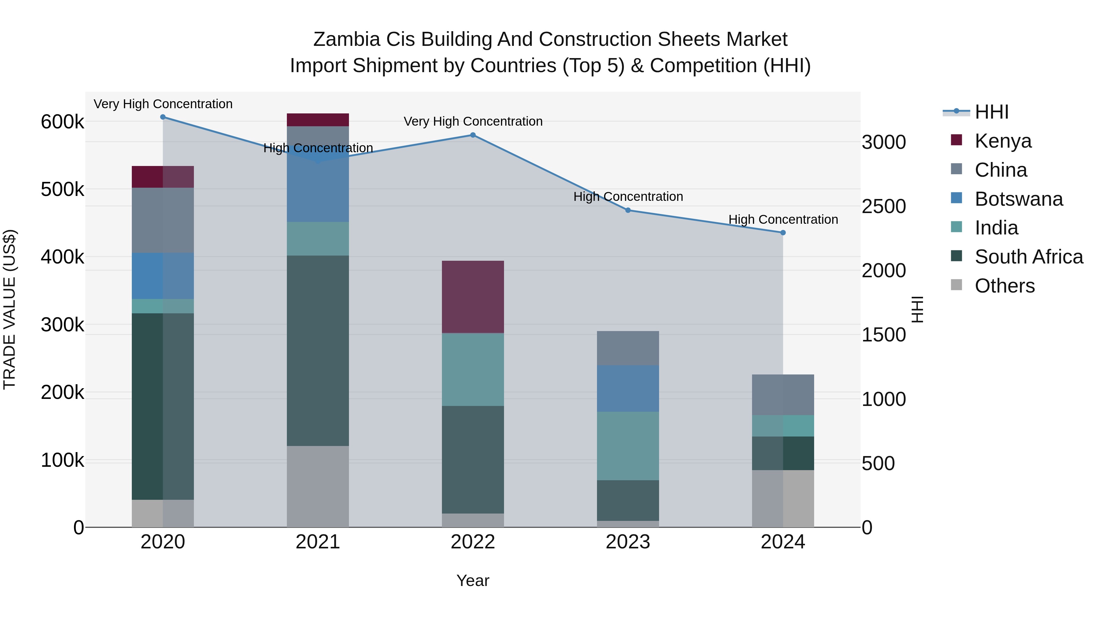 Zambia Cis Building and Construction Sheets Market: Top 5 Importing Countries and Market Competition (HHI) Analysis