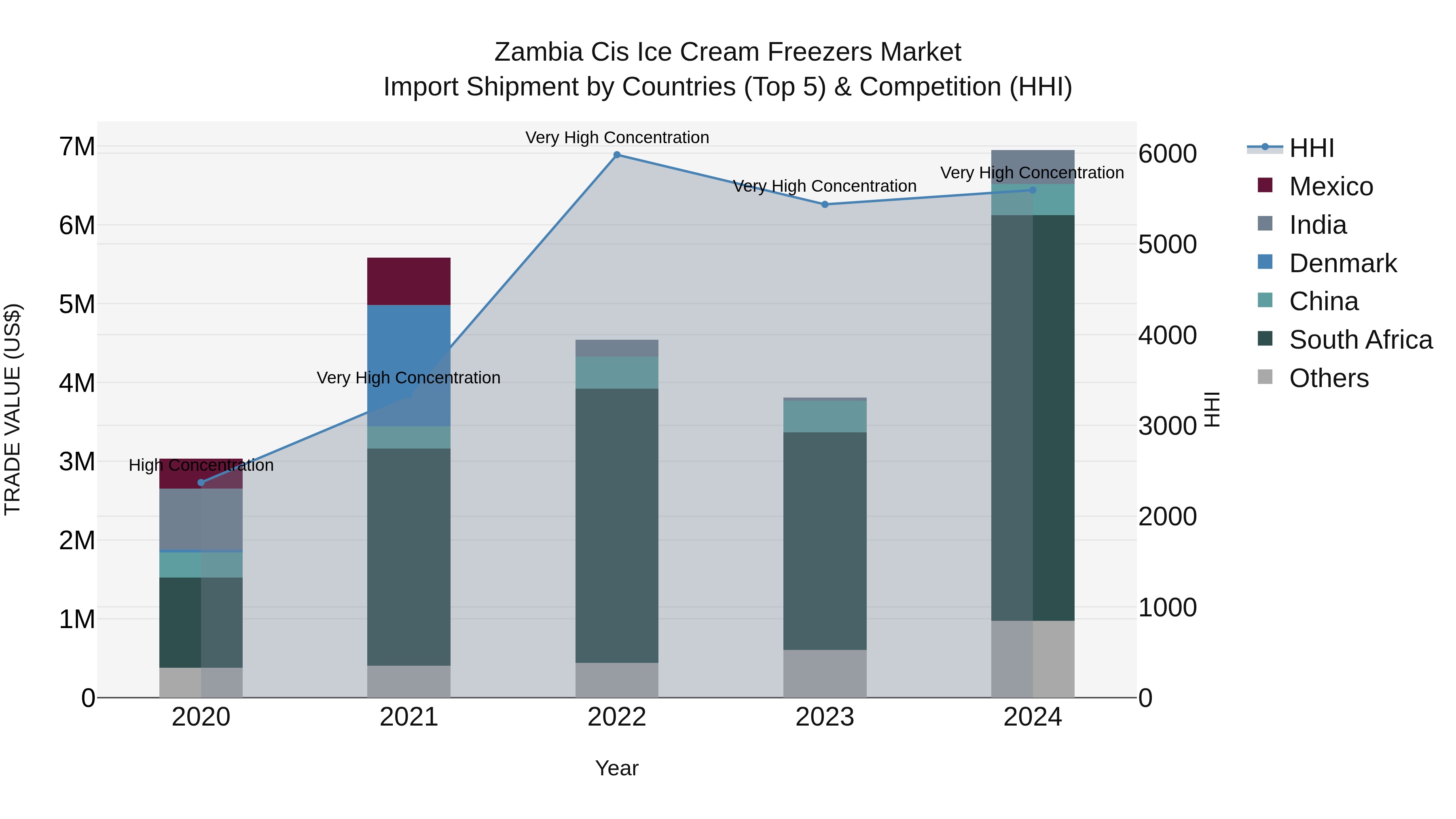 Zambia Cis Ice Cream Freezers Market: Top 5 Importing Countries and Market Competition (HHI) Analysis