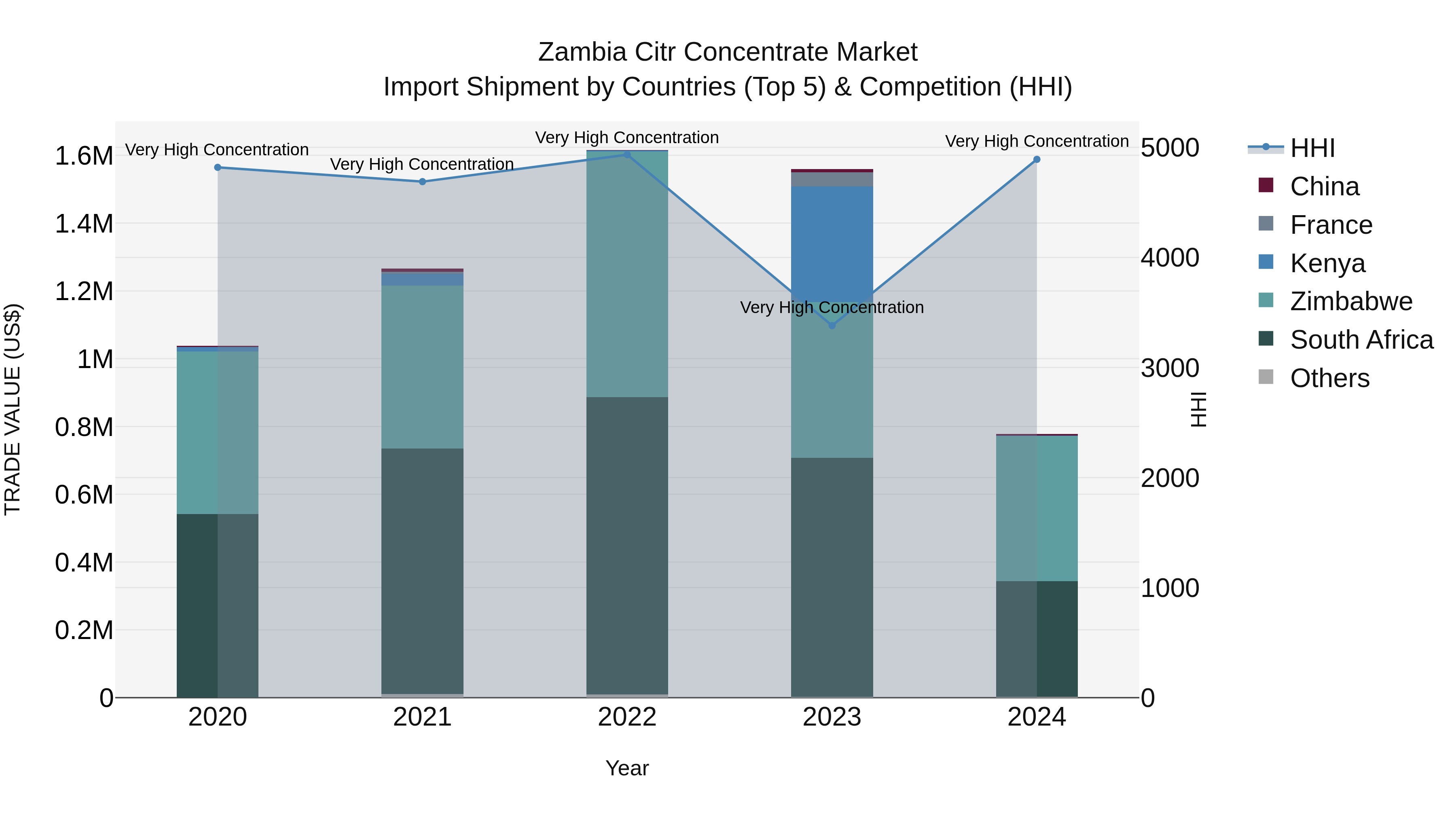 Zambia Citr Concentrate Market: Top 5 Importing Countries and Market Competition (HHI) Analysis