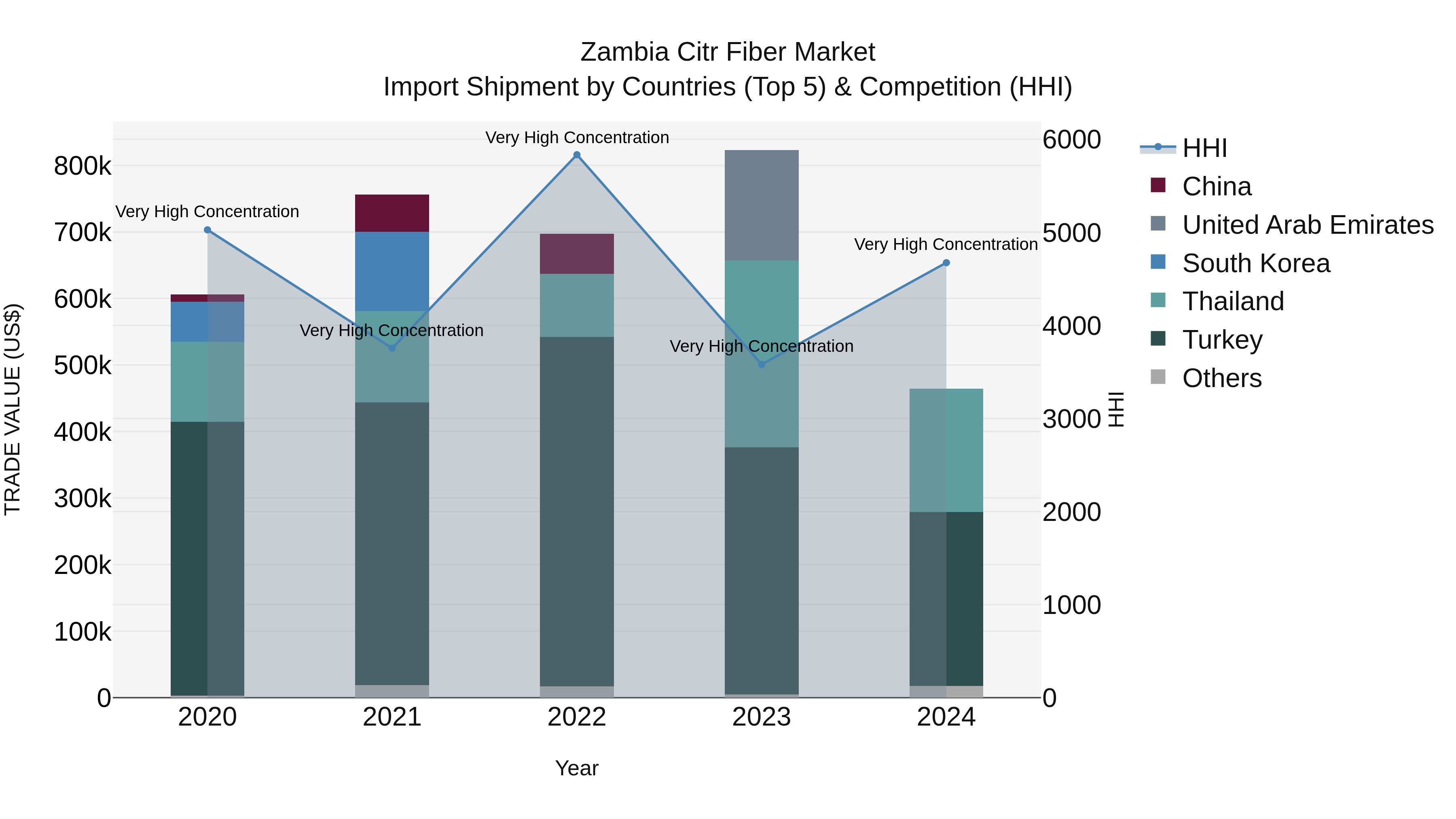 Zambia Citr Fiber Market: Top 5 Importing Countries and Market Competition (HHI) Analysis