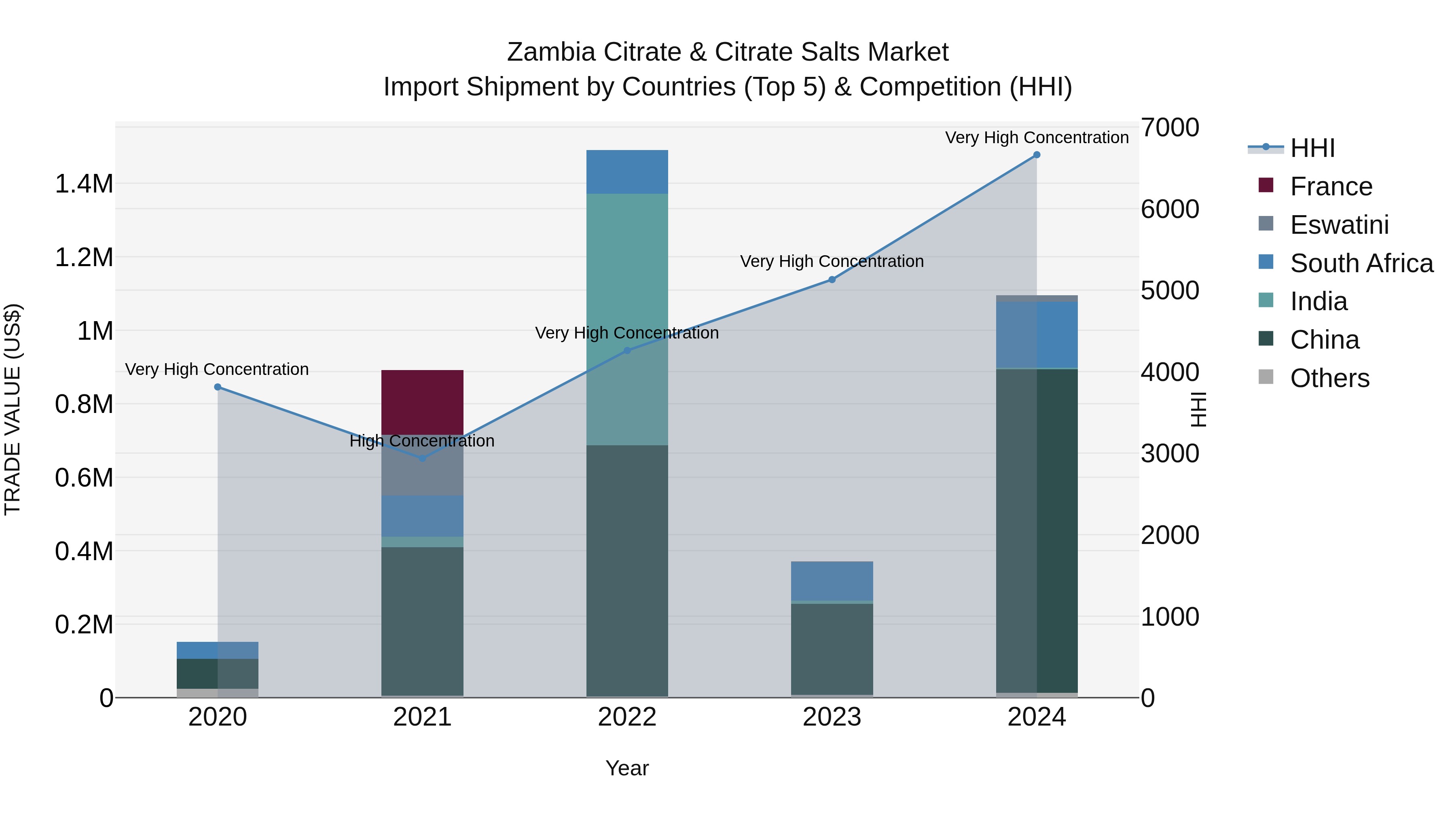 Zambia Citrate & Citrate Salts Market: Top 5 Importing Countries and Market Competition (HHI) Analysis