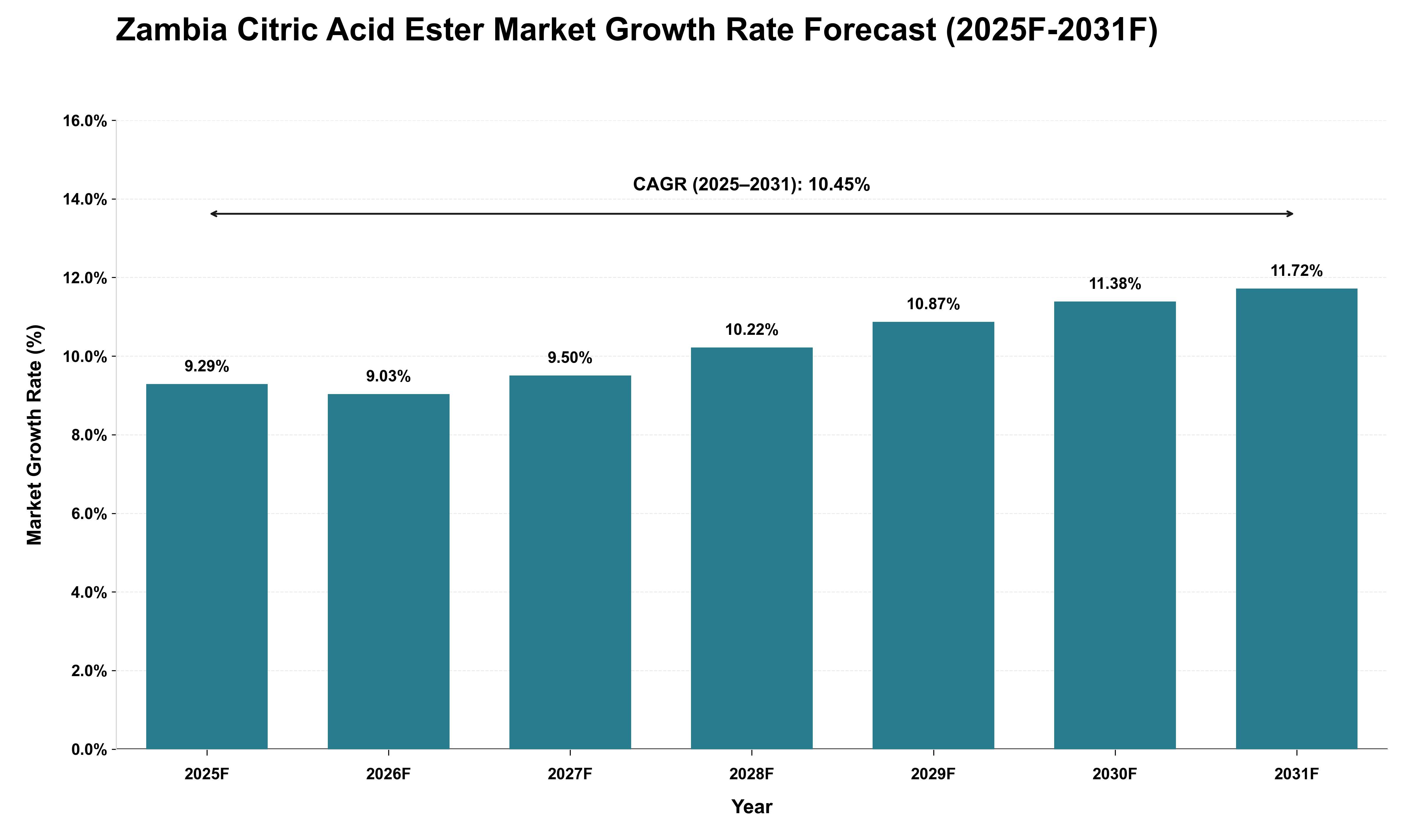 Zambia Citric Acid Ester Market Growth Rate Analysis (2025 - 2031)