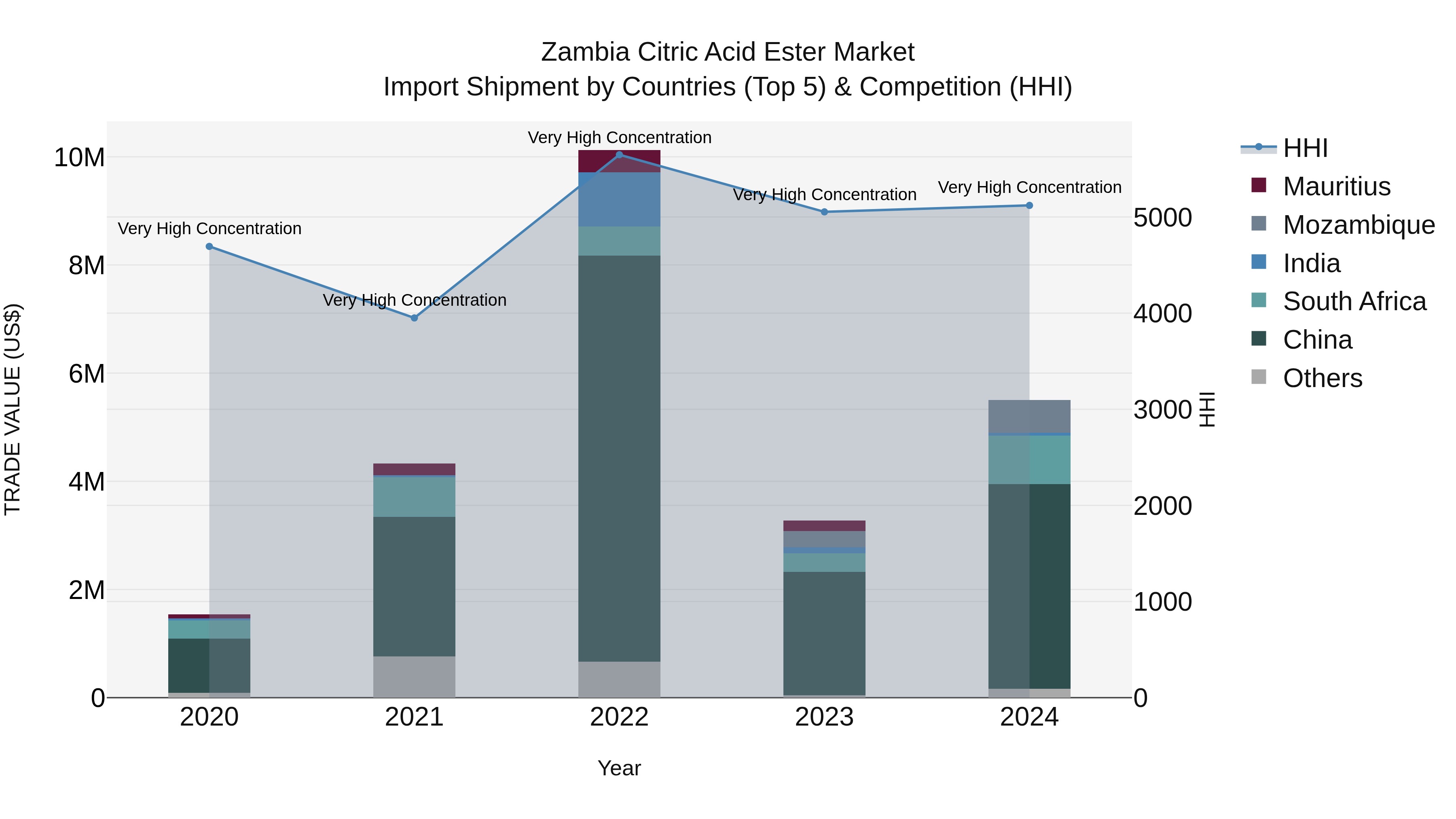 Zambia Citric Acid Ester Market: Top 5 Importing Countries and Market Competition (HHI) Analysis