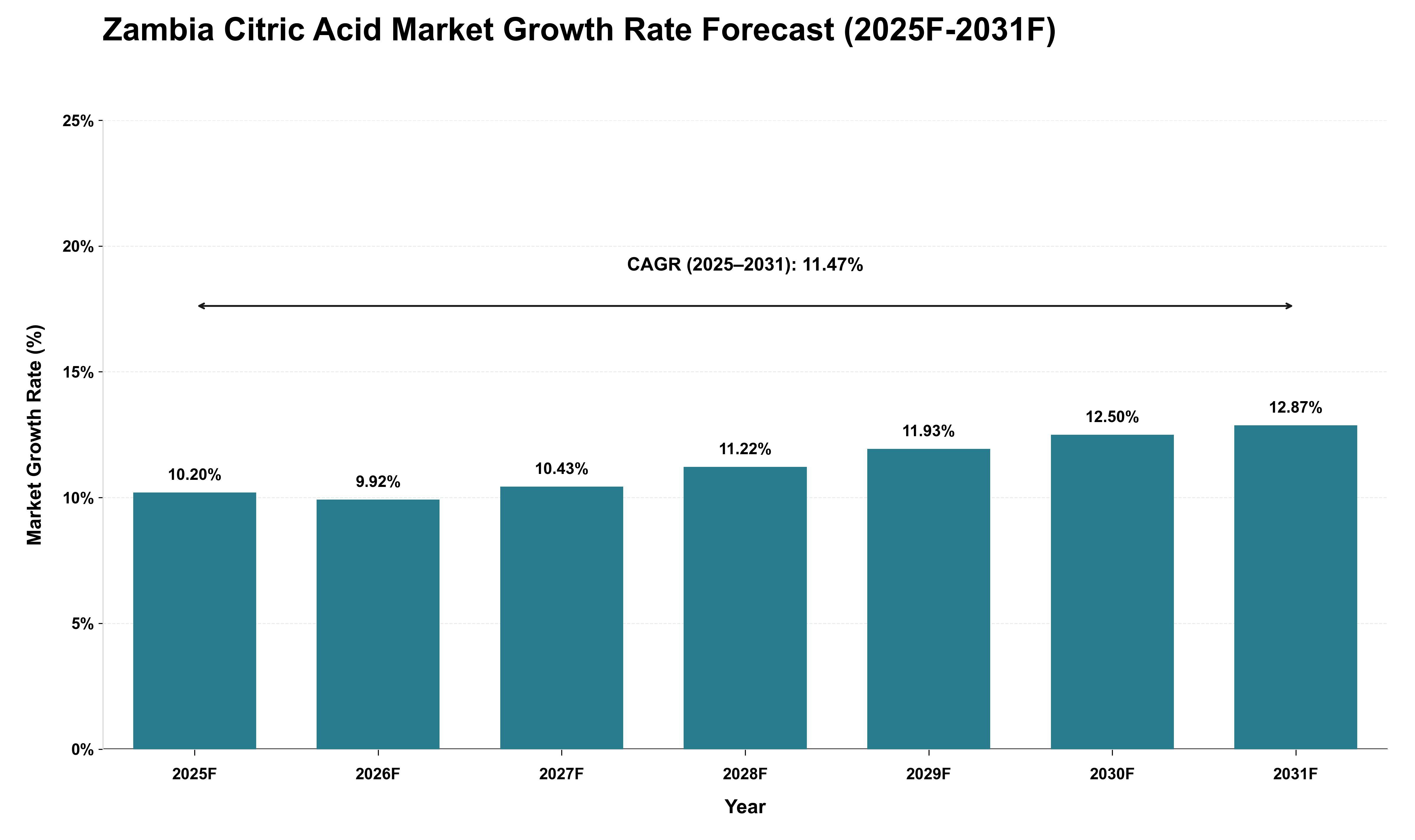 Zambia Citric Acid Market Growth Rate Analysis (2025 - 2031)