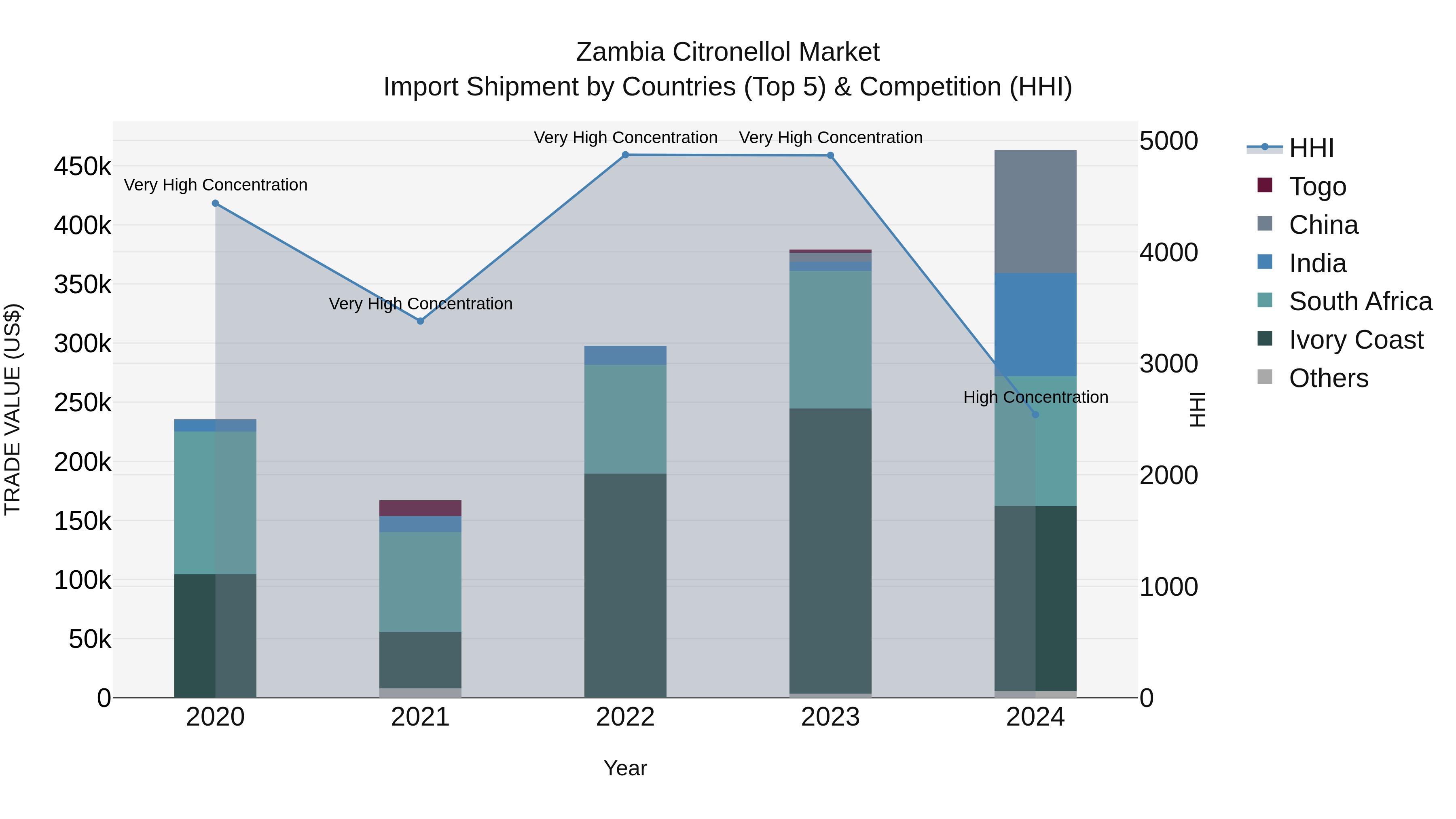 Zambia Citronellol Market: Top 5 Importing Countries and Market Competition (HHI) Analysis