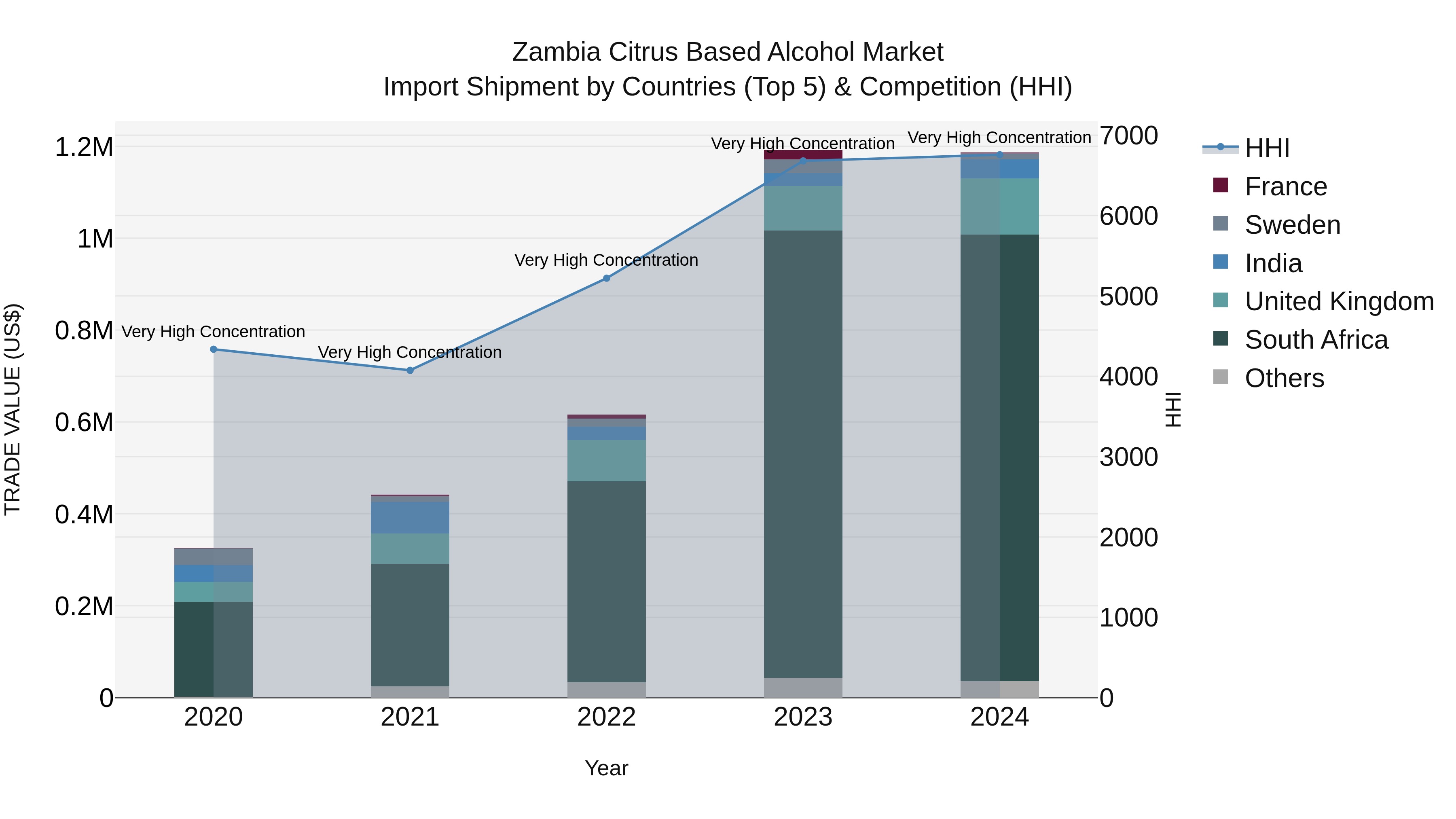 Zambia Citrus Based Alcohol Market: Top 5 Importing Countries and Market Competition (HHI) Analysis