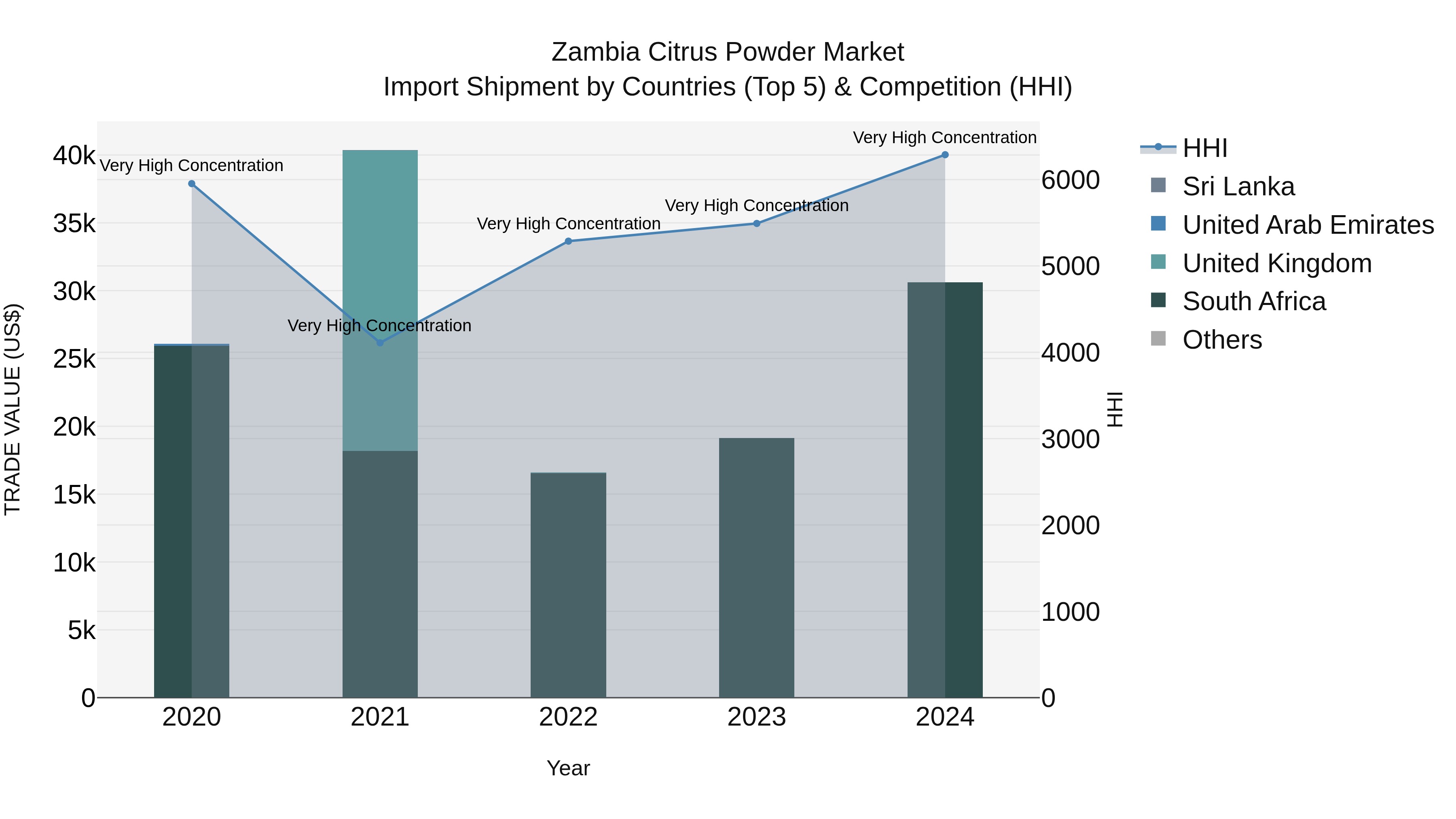 Zambia Citrus Powder Market: Top 5 Importing Countries and Market Competition (HHI) Analysis