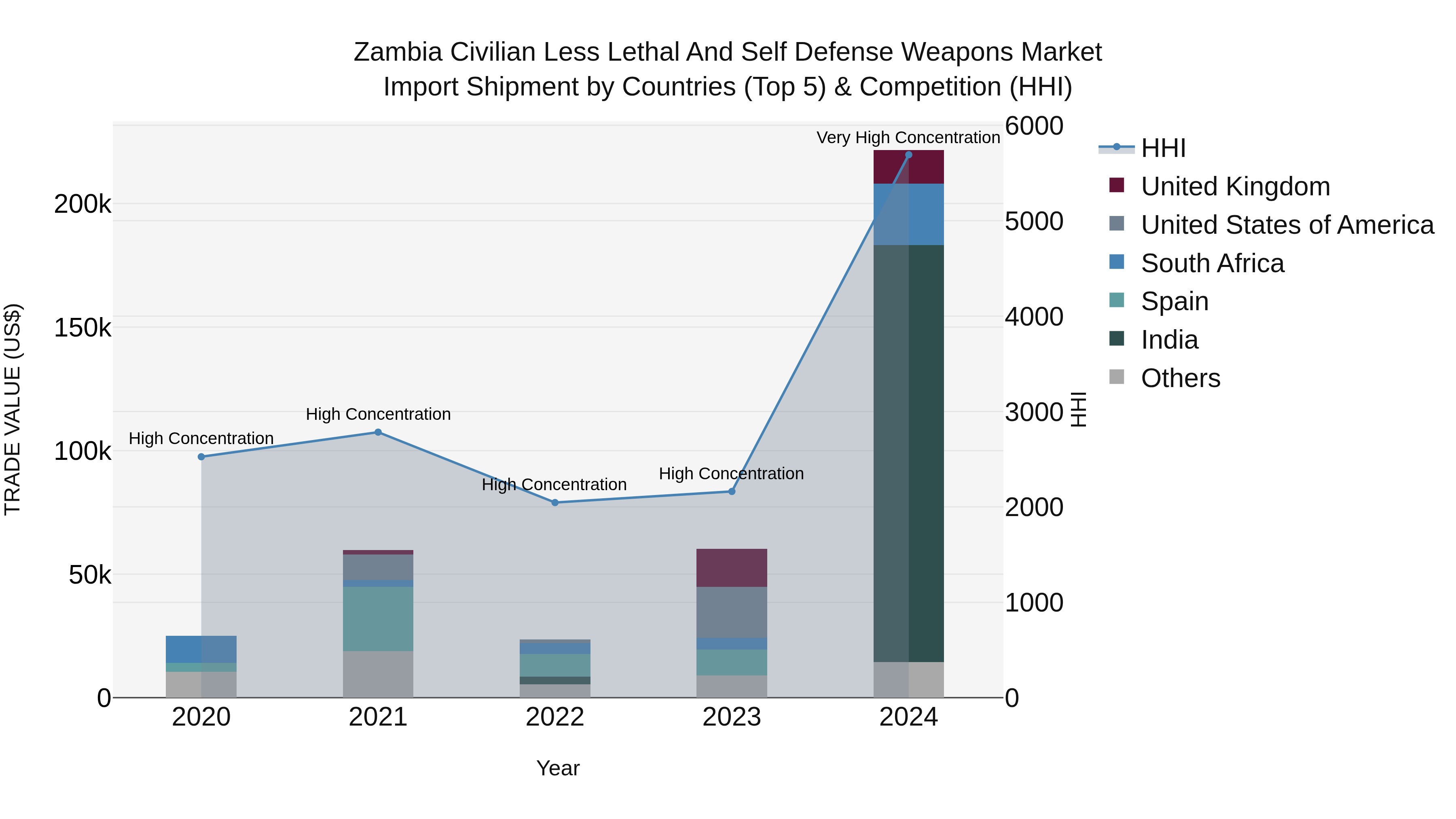 Zambia Civilian Less Lethal and Self Defense Weapons Market: Top 5 Importing Countries and Market Competition (HHI) Analysis