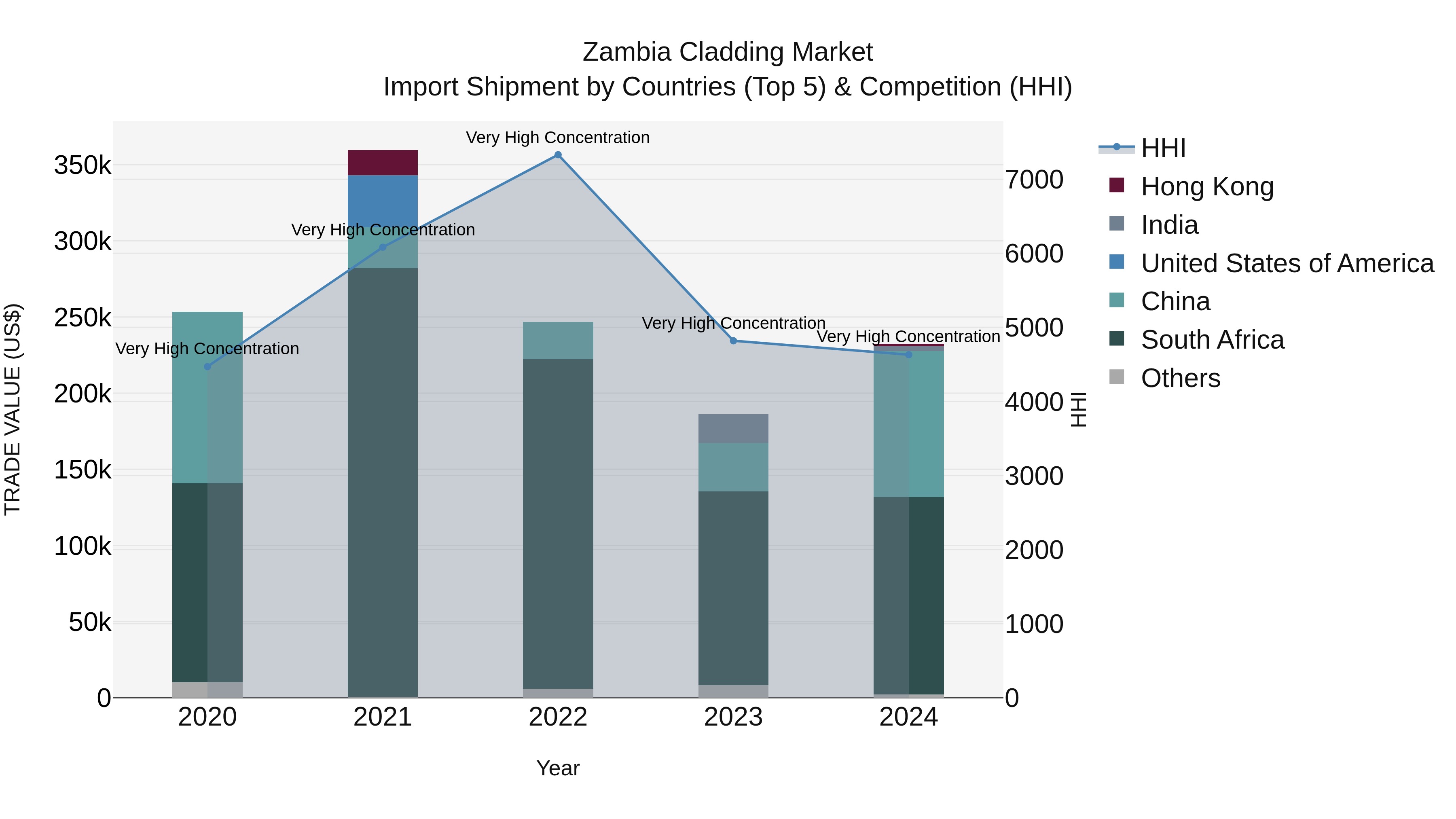 Zambia Cladding Market: Top 5 Importing Countries and Market Competition (HHI) Analysis