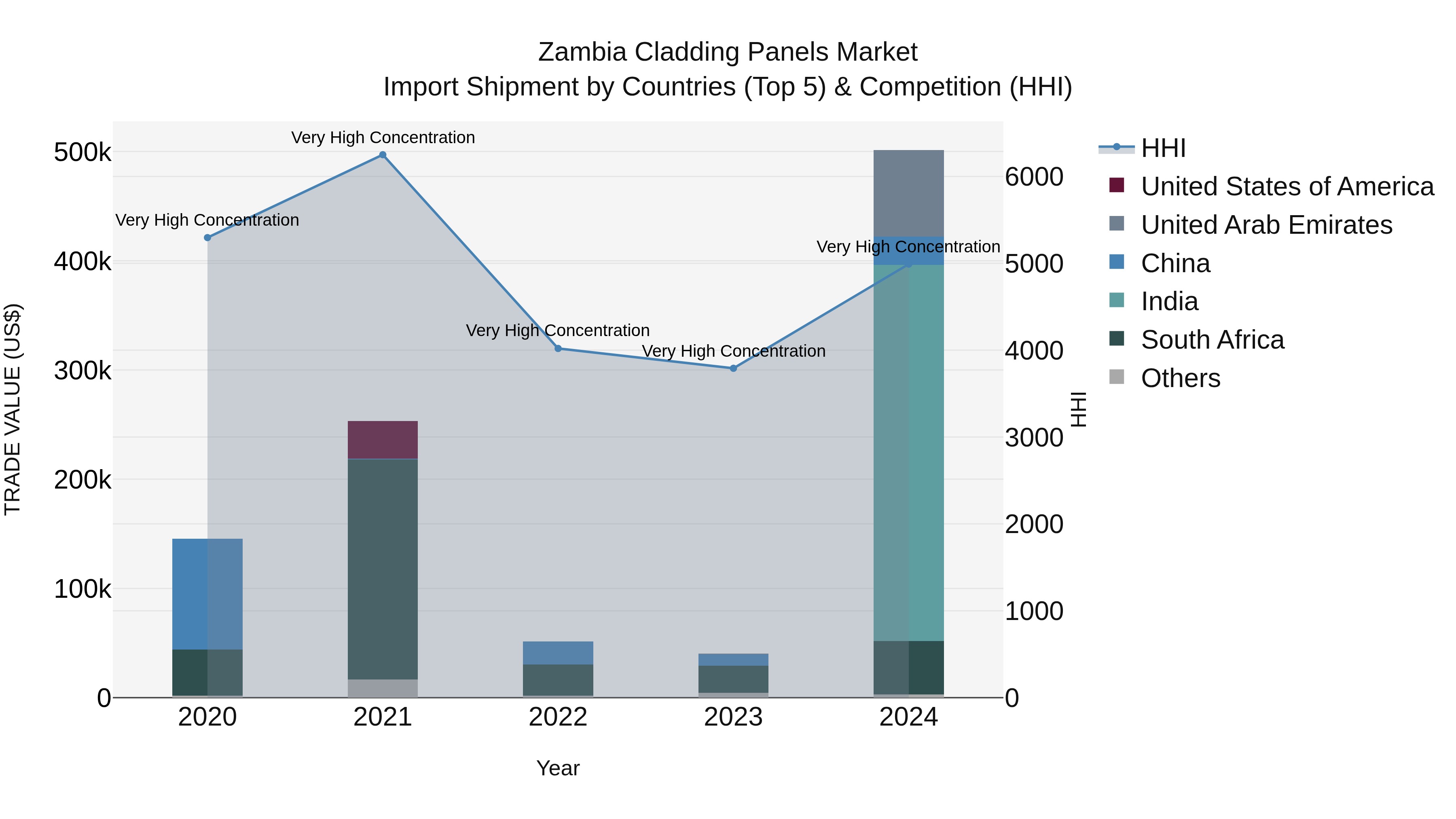 Zambia Cladding Panels Market: Top 5 Importing Countries and Market Competition (HHI) Analysis