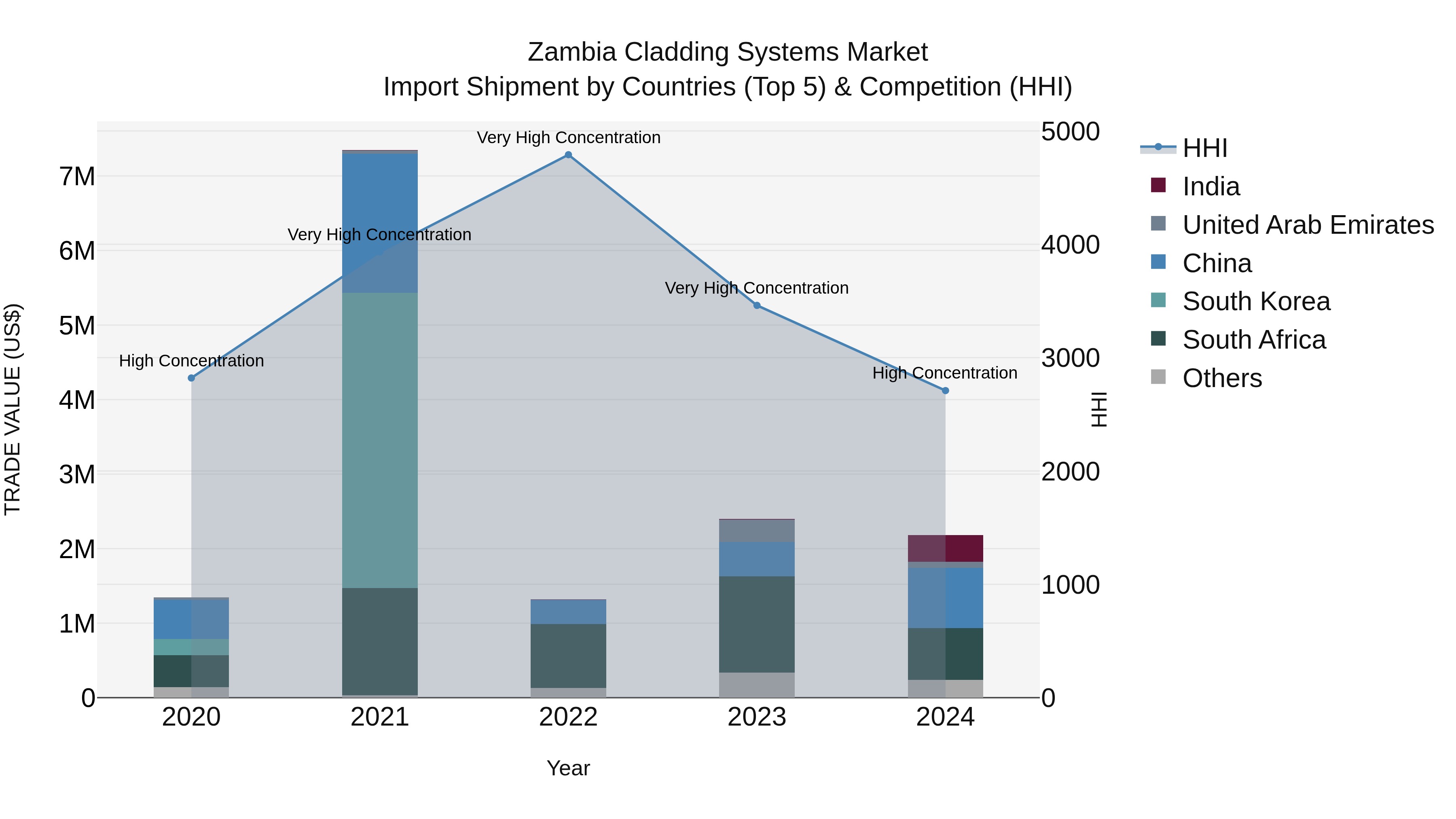 Zambia Cladding Systems Market: Top 5 Importing Countries and Market Competition (HHI) Analysis