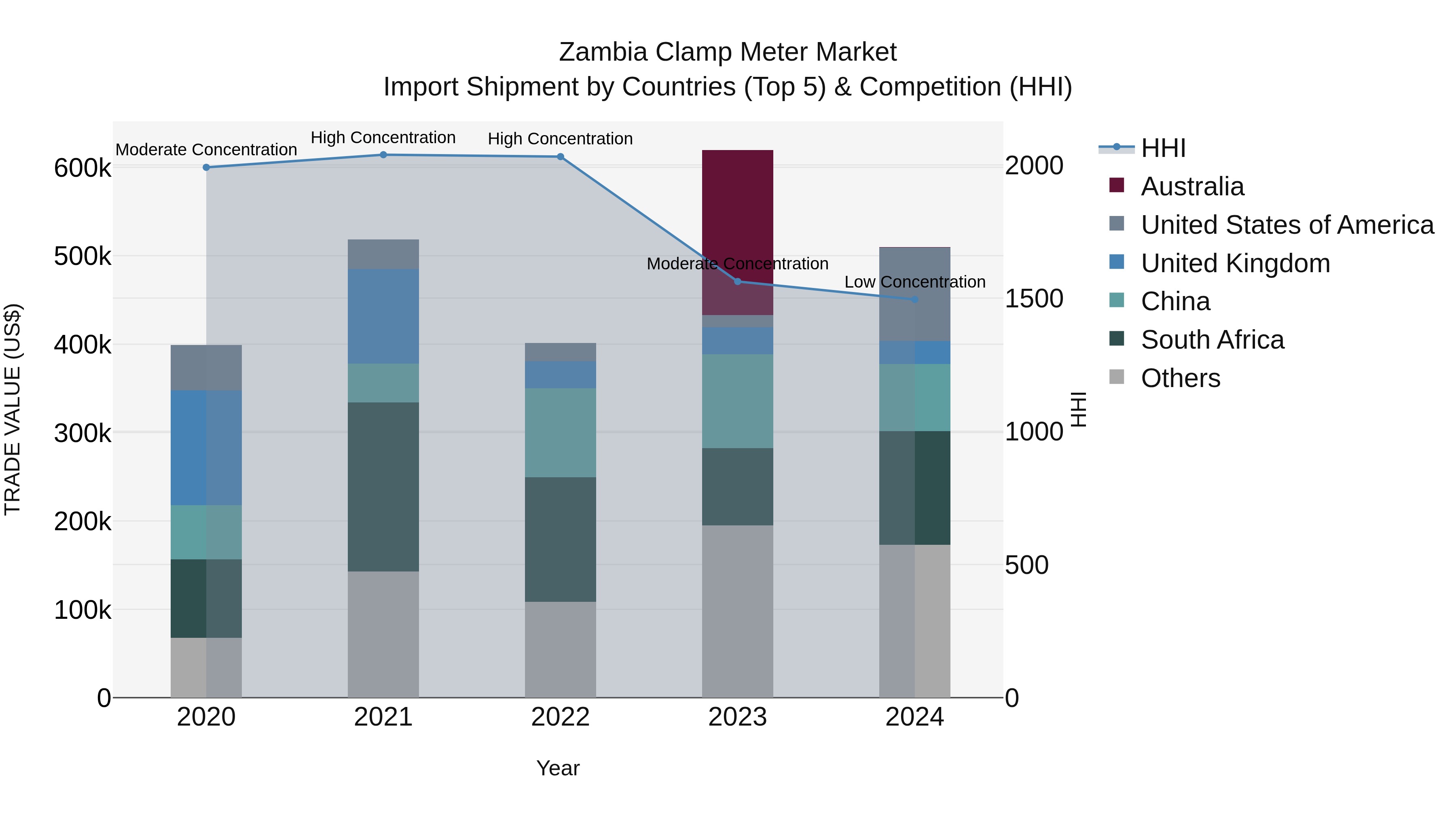 Zambia Clamp Meter Market: Top 5 Importing Countries and Market Competition (HHI) Analysis
