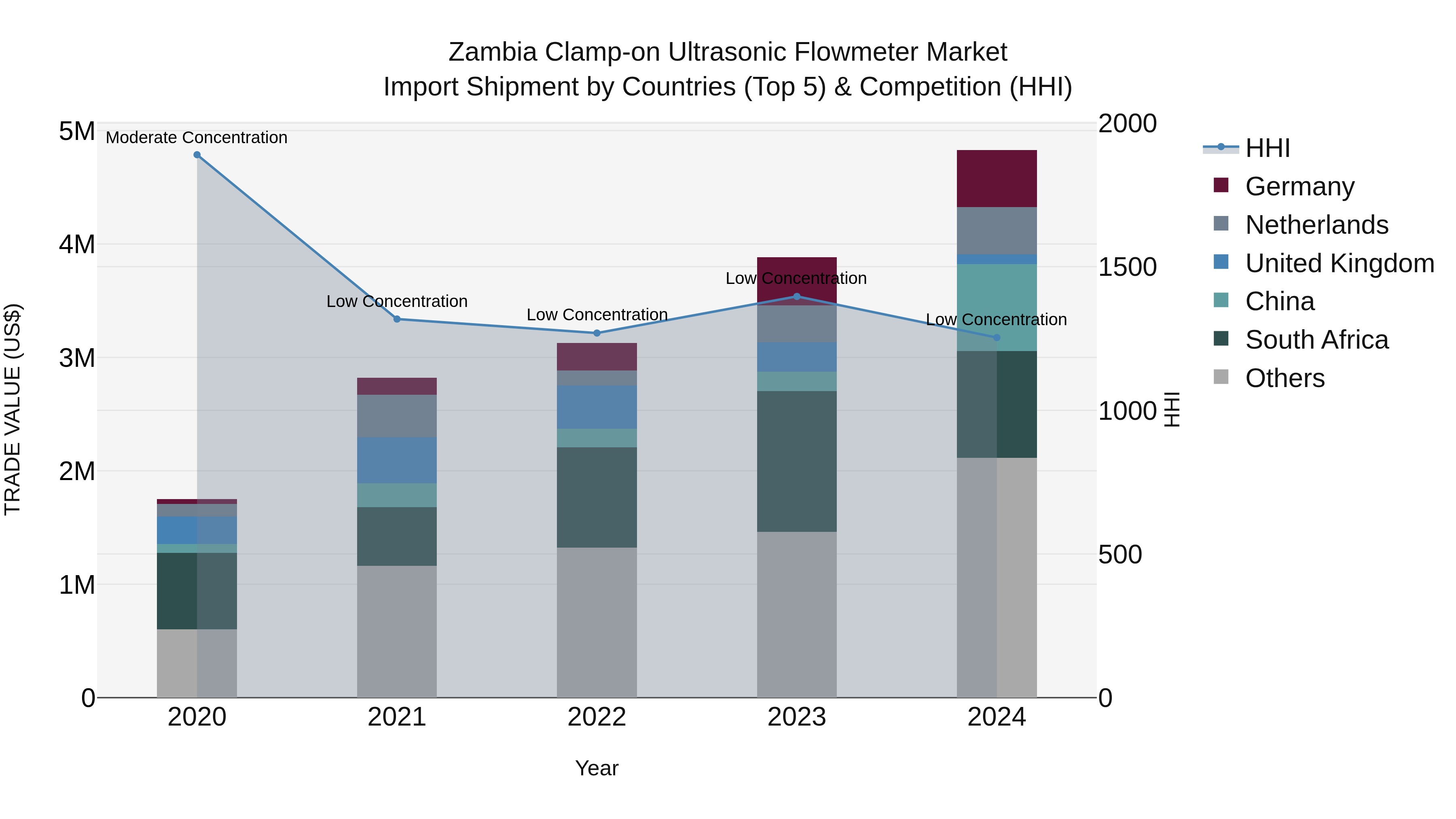 Zambia Clamp-on Ultrasonic Flowmeter Market: Top 5 Importing Countries and Market Competition (HHI) Analysis