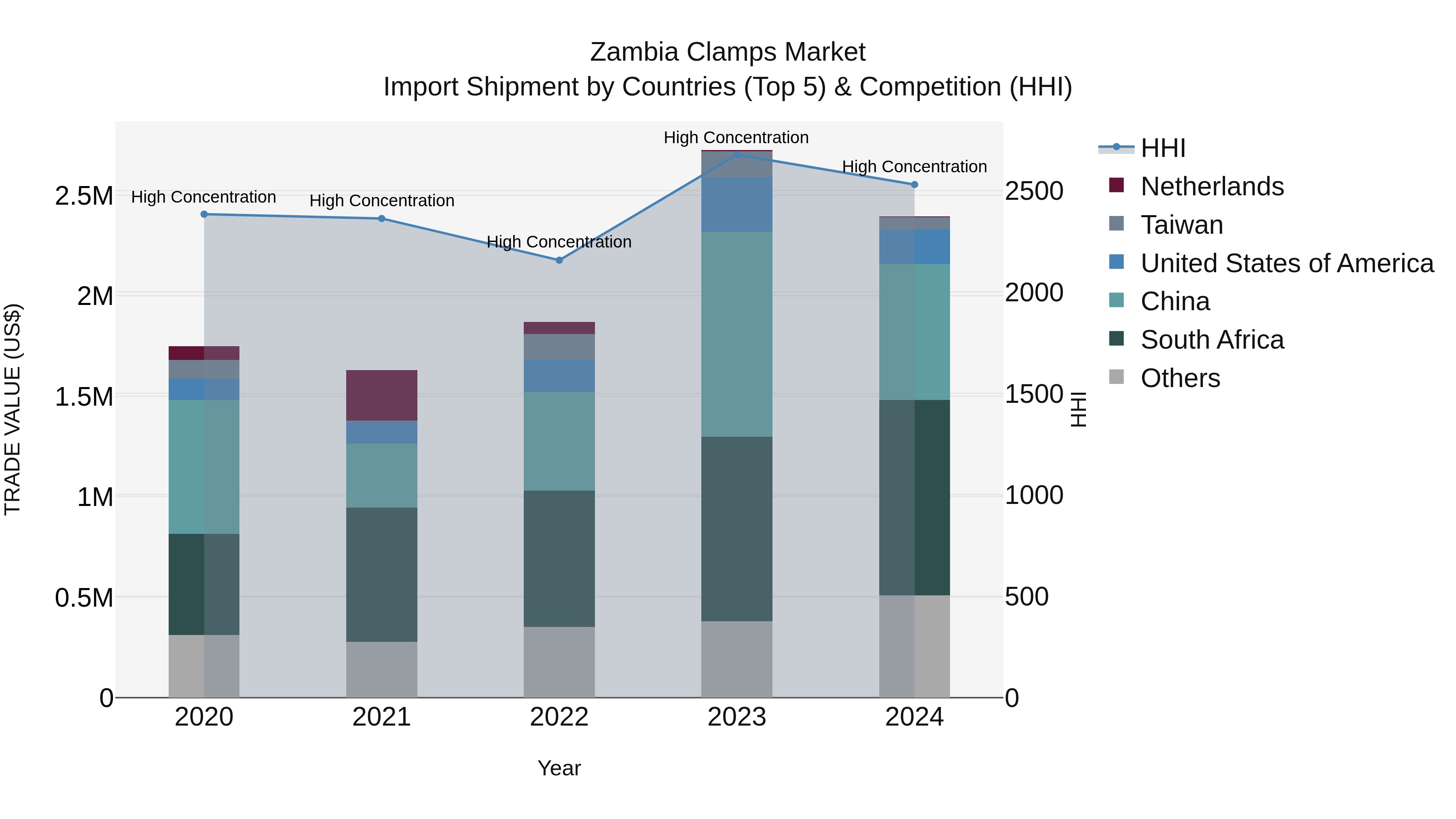 Zambia Clamps Market: Top 5 Importing Countries and Market Competition (HHI) Analysis