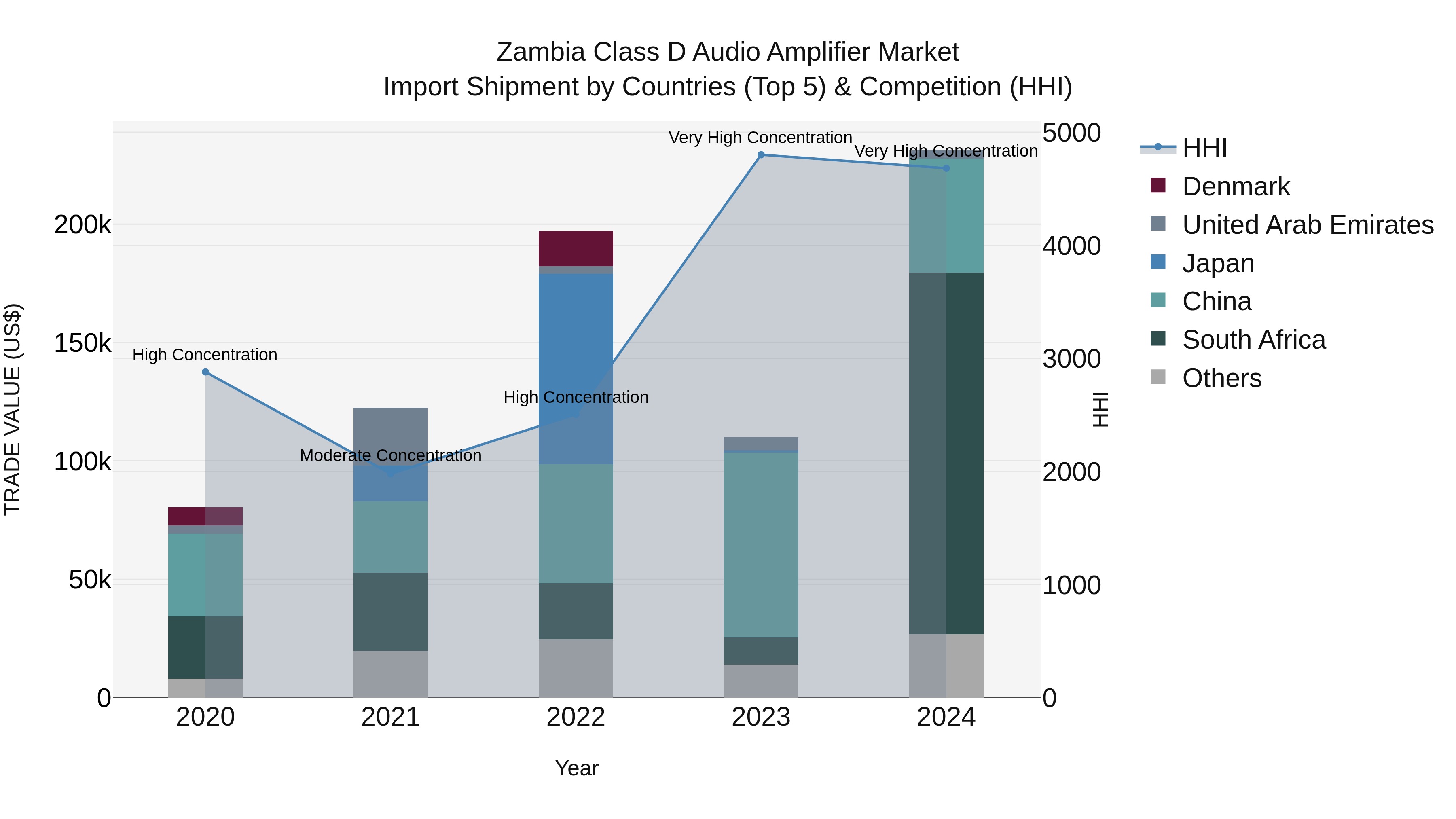 Zambia Class D Audio Amplifier Market: Top 5 Importing Countries and Market Competition (HHI) Analysis