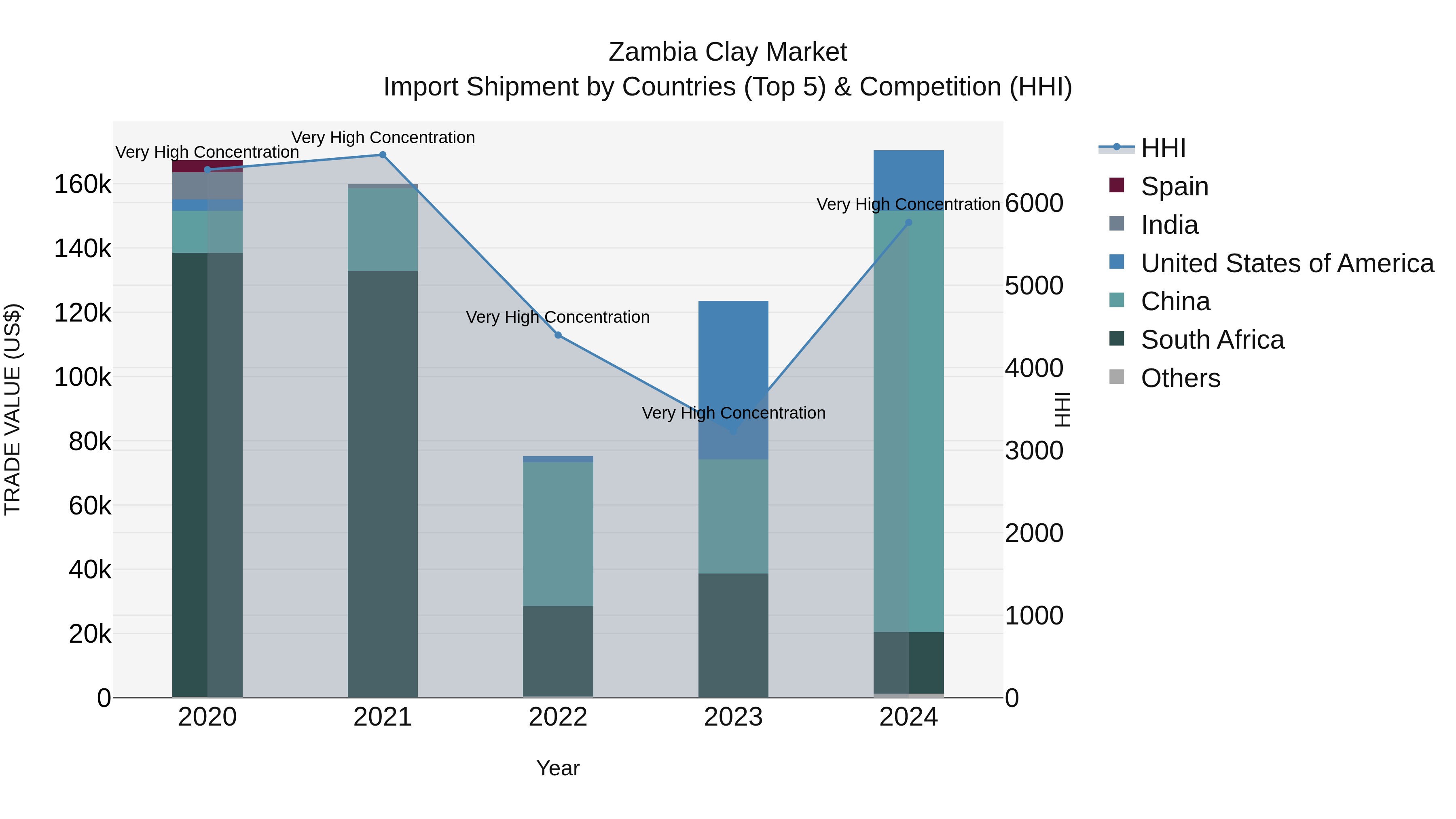 Zambia Clay Market: Top 5 Importing Countries and Market Competition (HHI) Analysis