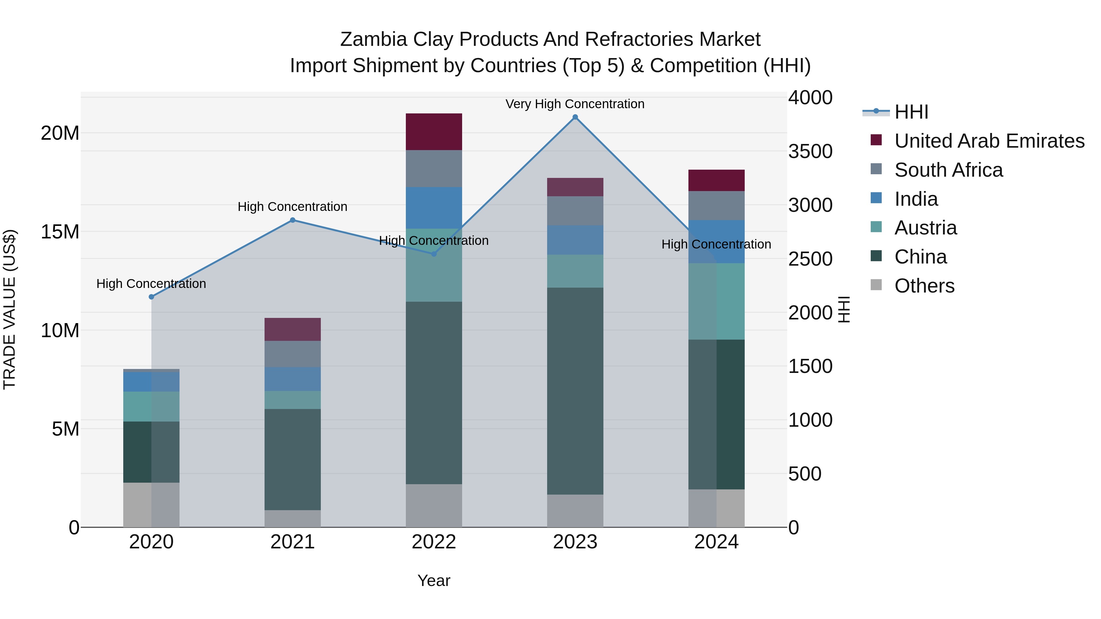 Zambia Clay Products and Refractories Market: Top 5 Importing Countries and Market Competition (HHI) Analysis