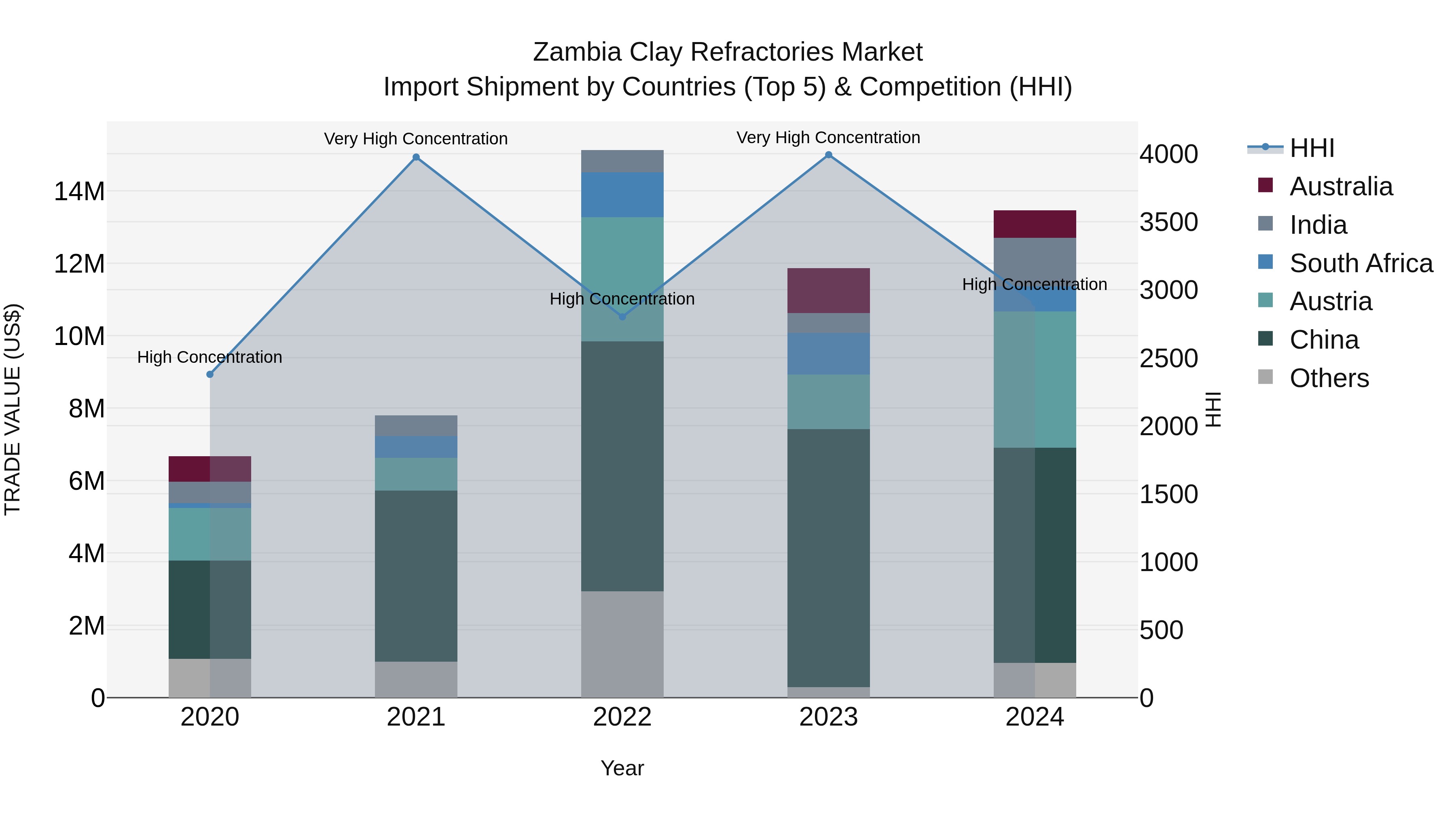 Zambia Clay Refractories Market: Top 5 Importing Countries and Market Competition (HHI) Analysis