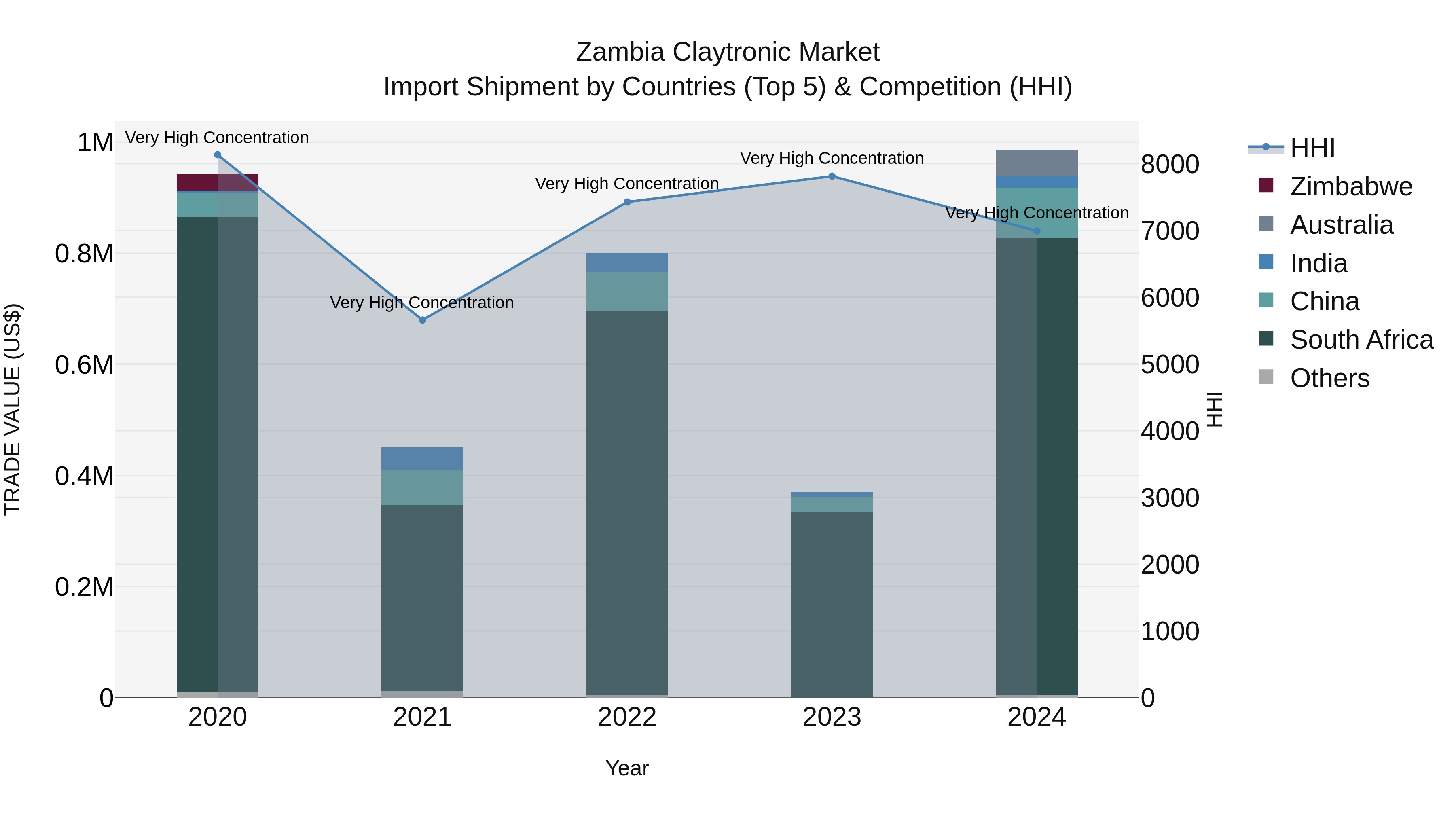 Zambia Claytronic Market: Top 5 Importing Countries and Market Competition (HHI) Analysis