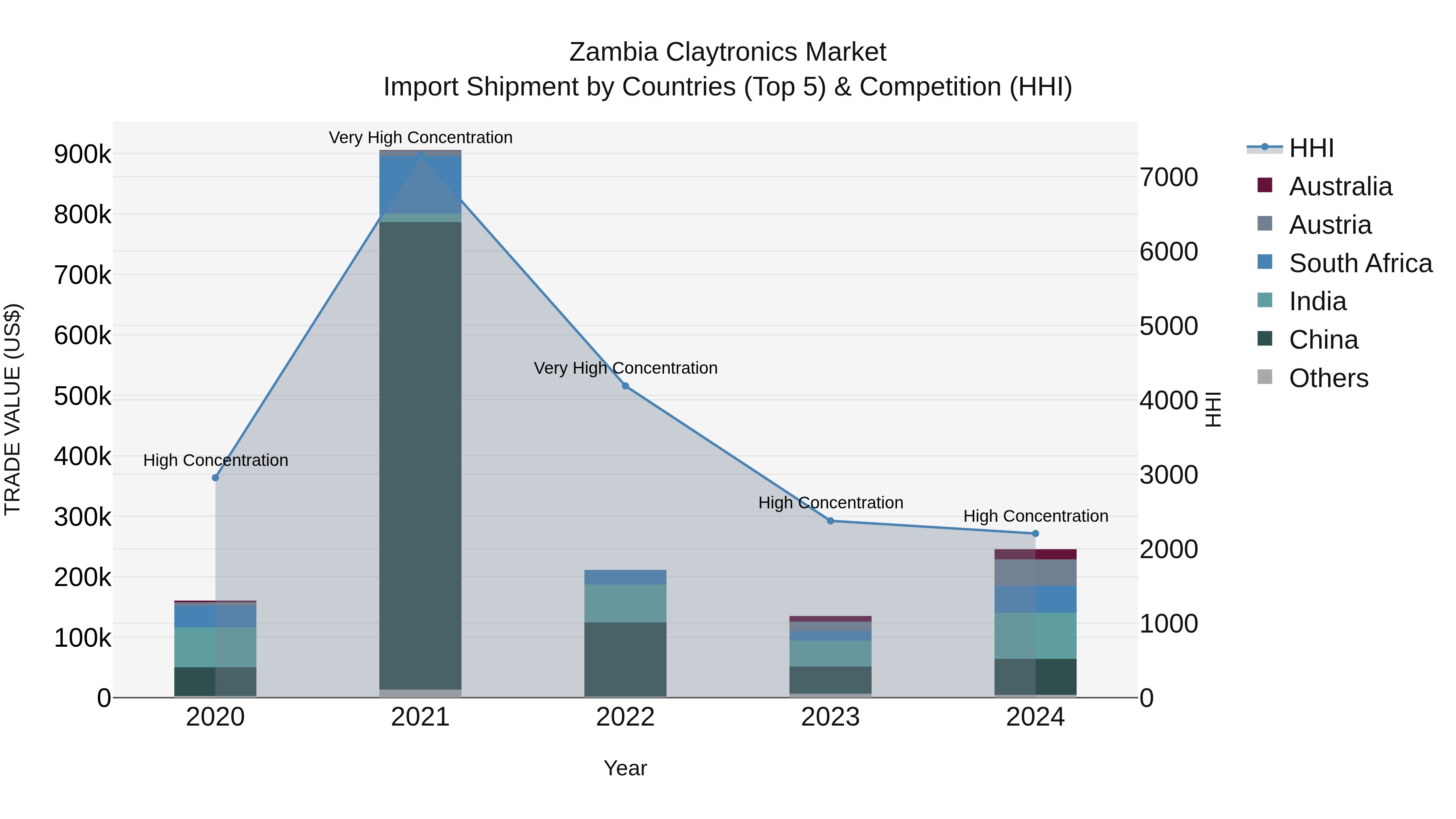 Zambia Claytronics Market: Top 5 Importing Countries and Market Competition (HHI) Analysis