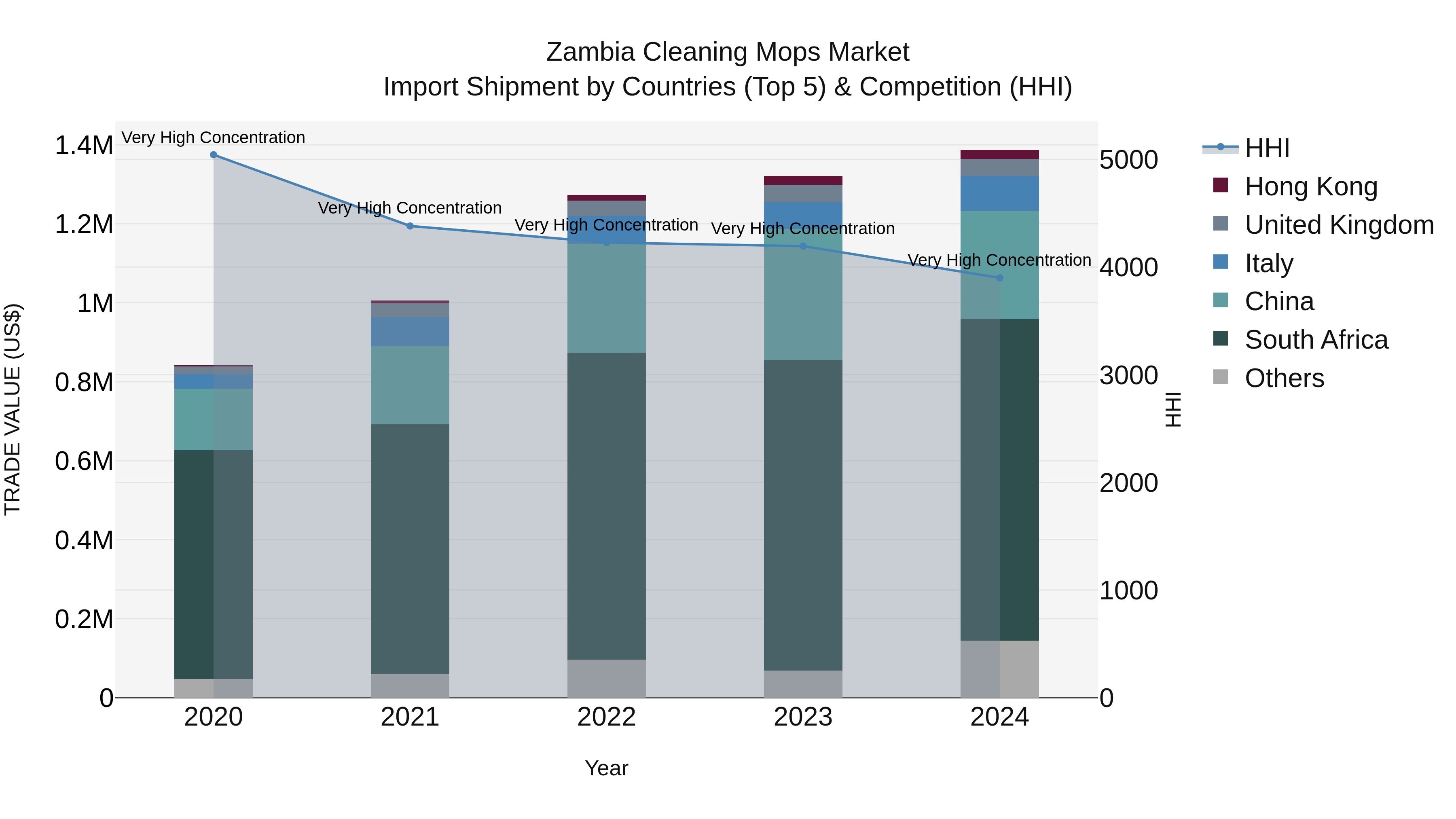 Zambia Cleaning Mops Market: Top 5 Importing Countries and Market Competition (HHI) Analysis
