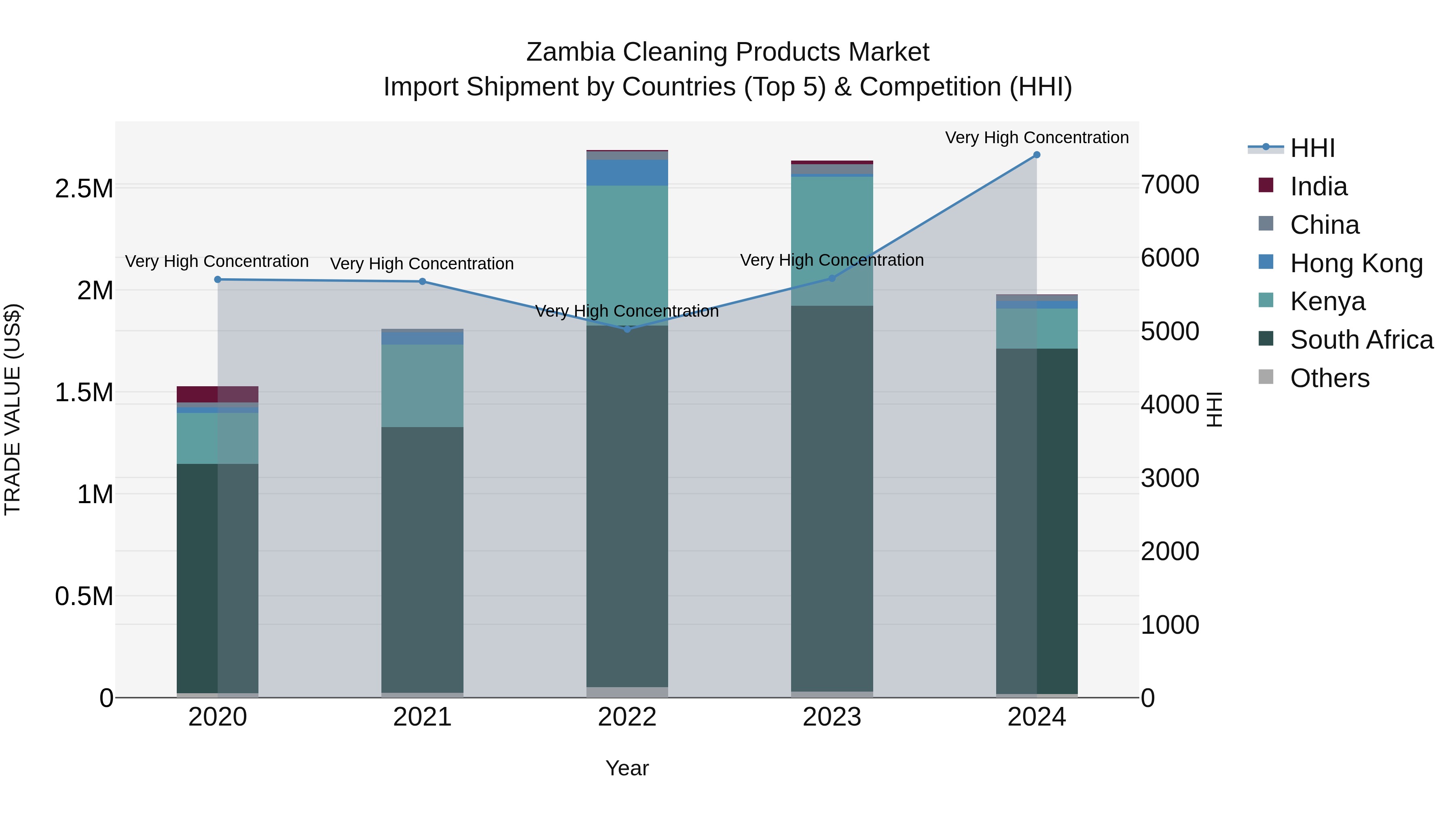 Zambia Cleaning Products Market: Top 5 Importing Countries and Market Competition (HHI) Analysis