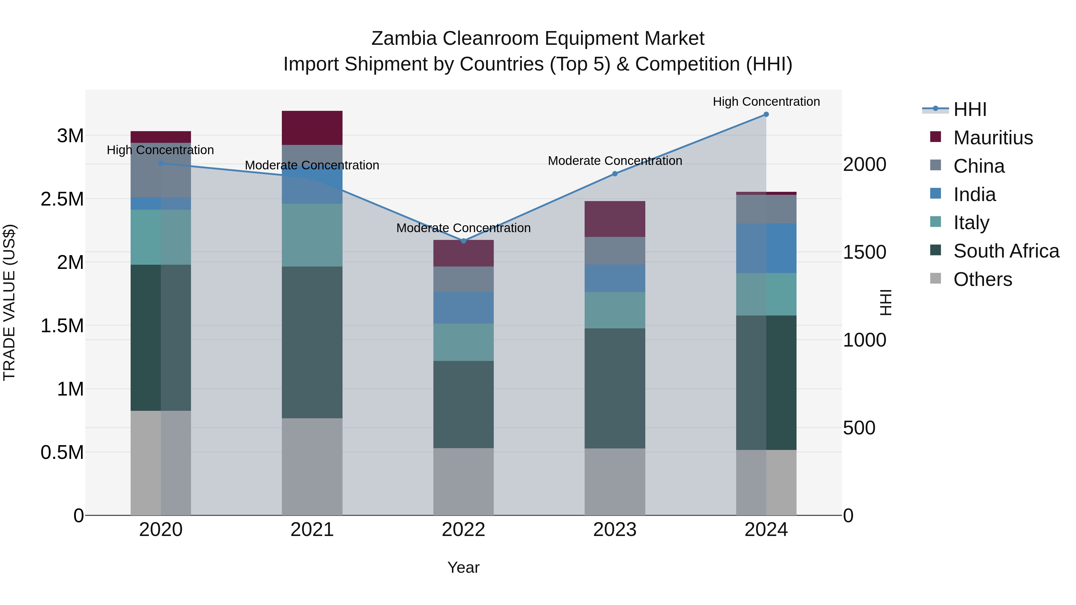 Zambia Cleanroom Equipment Market: Top 5 Importing Countries and Market Competition (HHI) Analysis