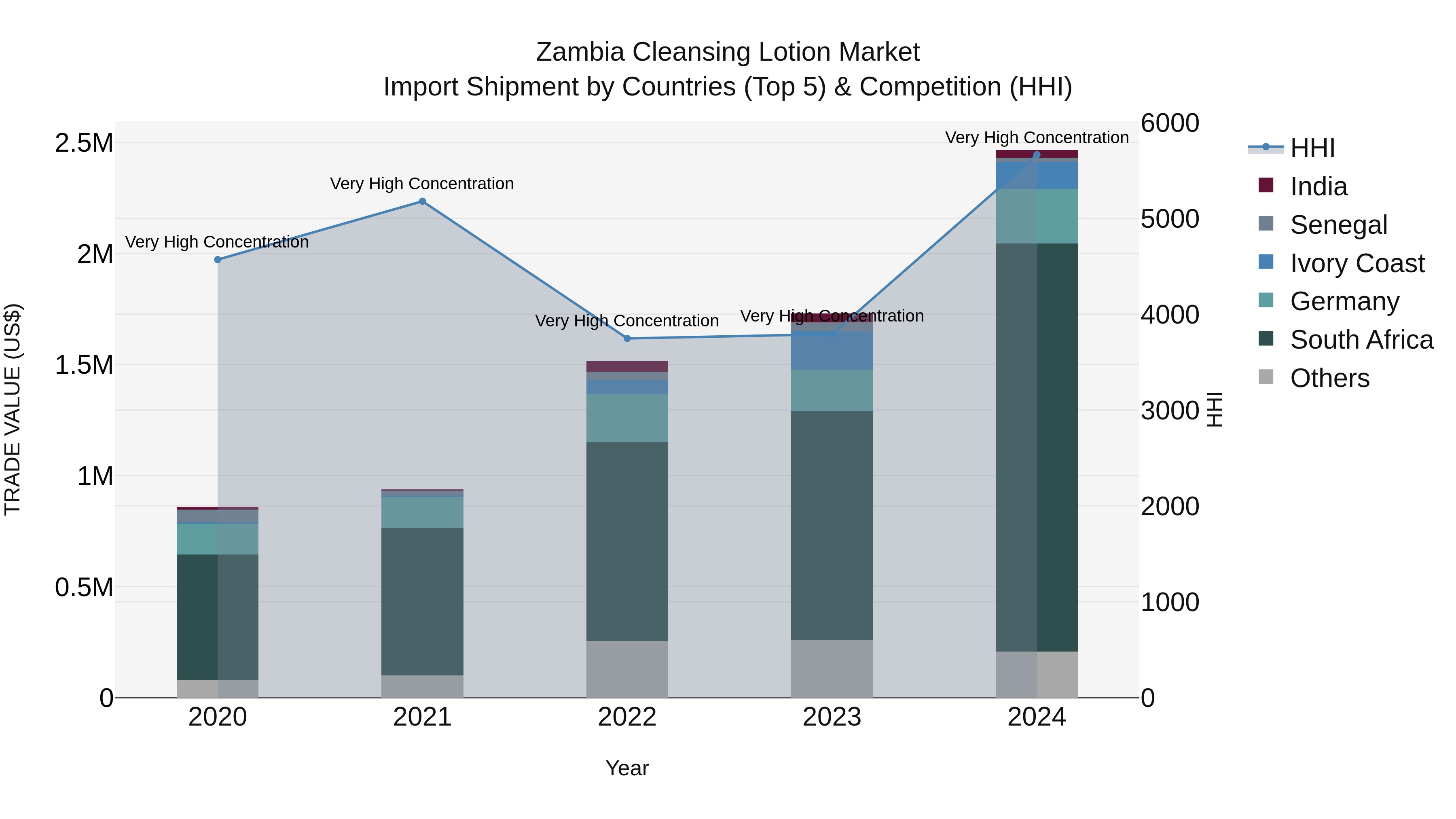 Zambia Cleansing Lotion Market: Top 5 Importing Countries and Market Competition (HHI) Analysis