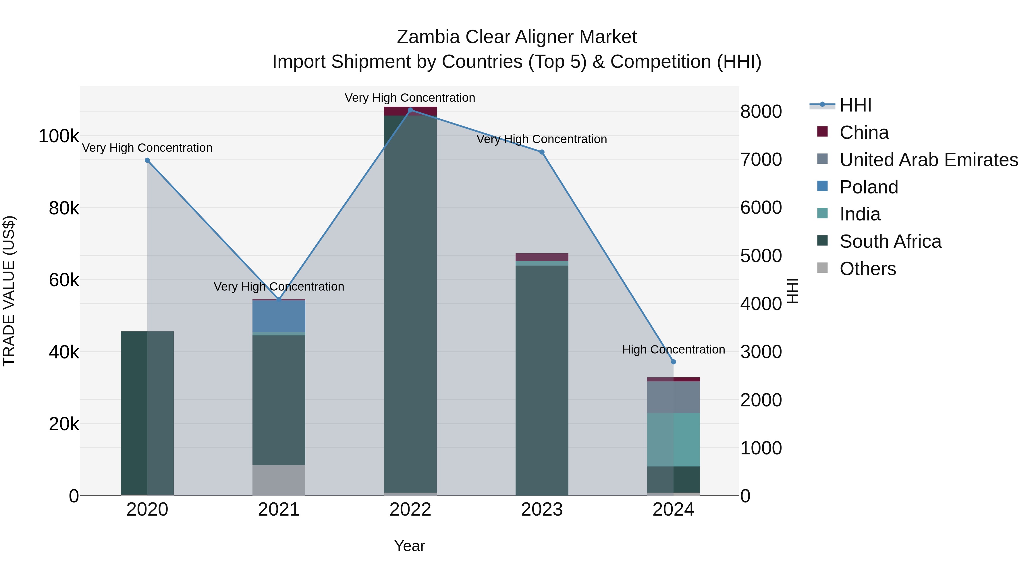 Zambia Clear Aligner Market: Top 5 Importing Countries and Market Competition (HHI) Analysis