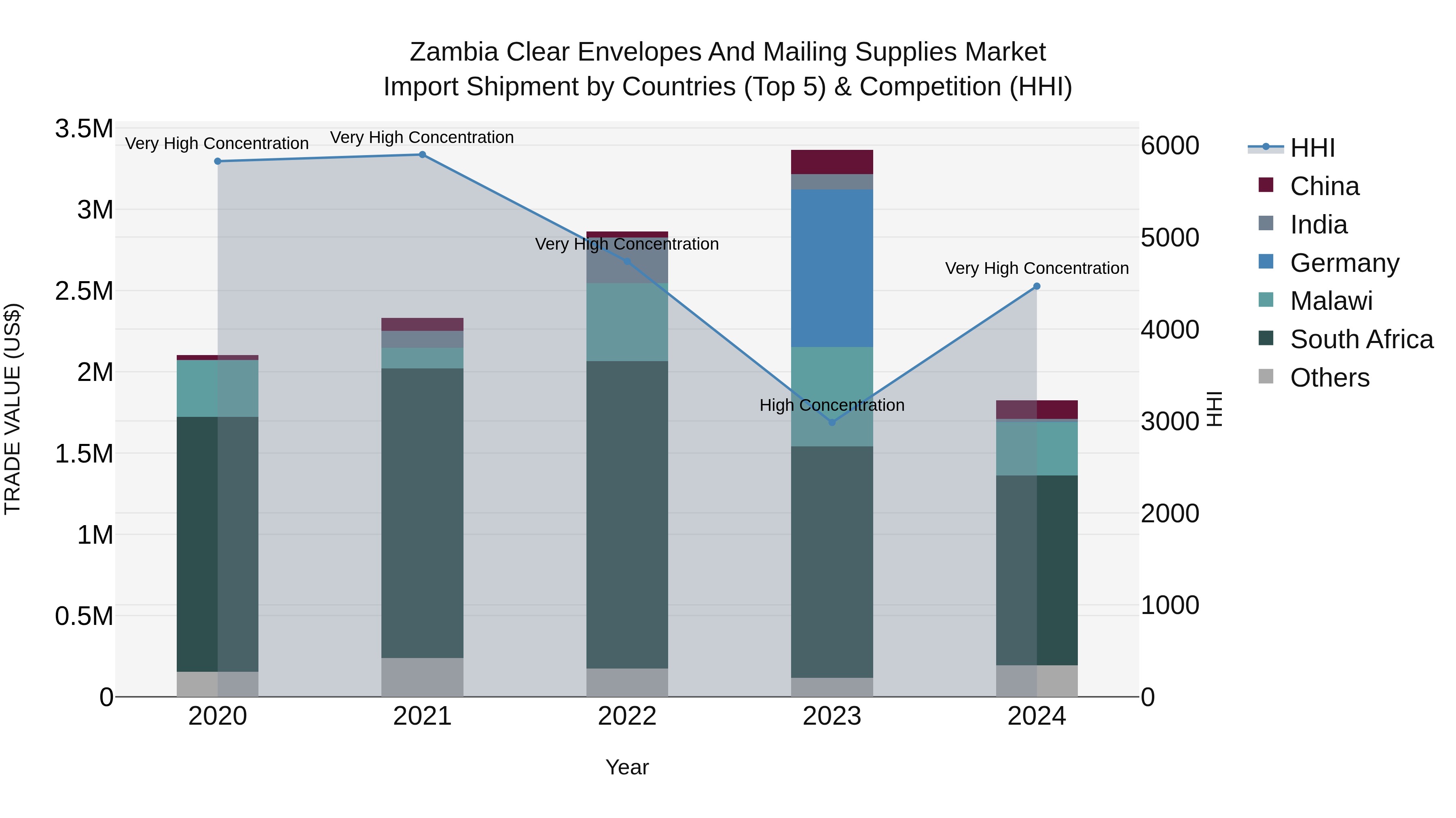 Zambia Clear Envelopes and Mailing Supplies Market: Top 5 Importing Countries and Market Competition (HHI) Analysis