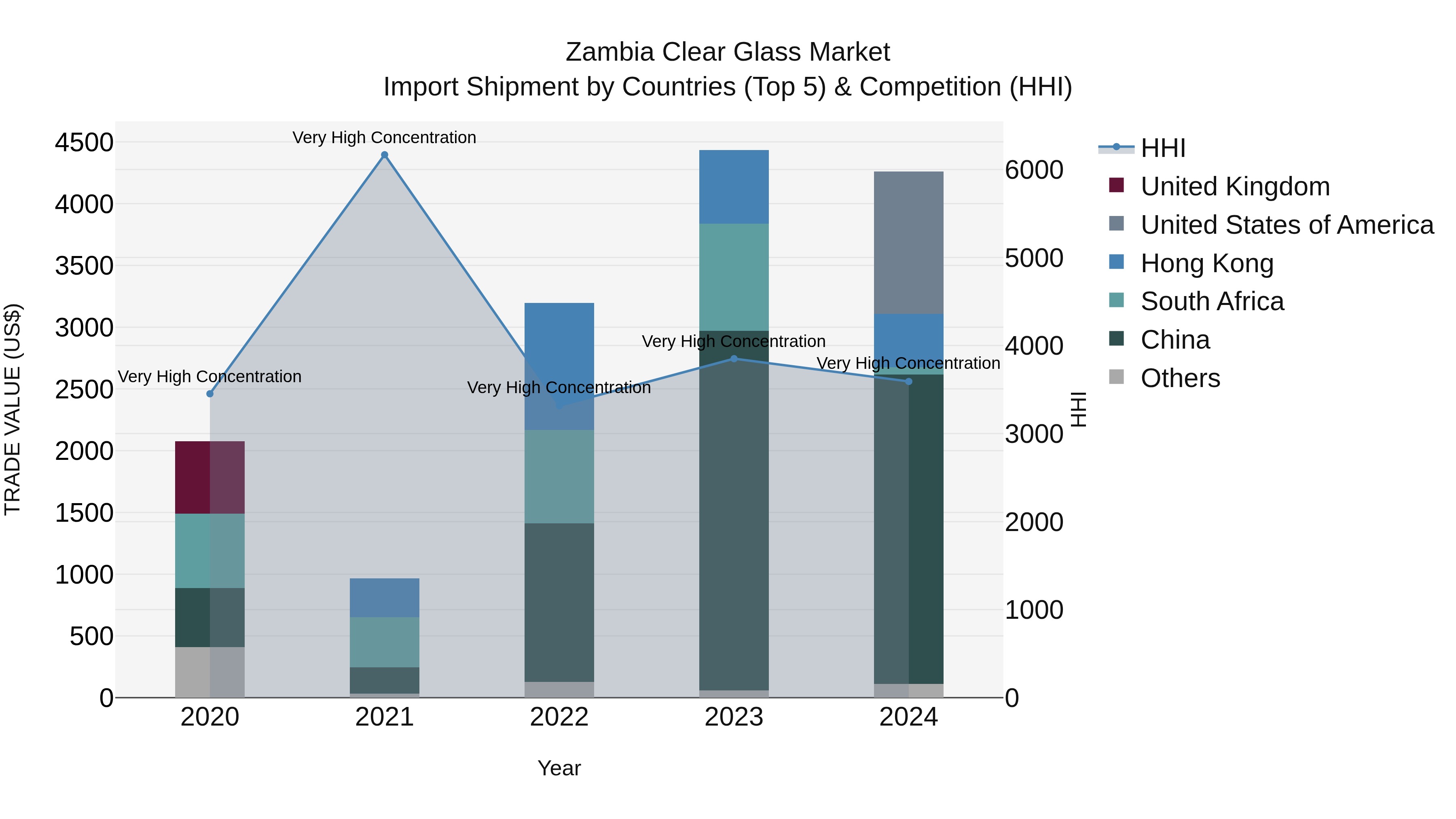 Zambia Clear Glass Market: Top 5 Importing Countries and Market Competition (HHI) Analysis