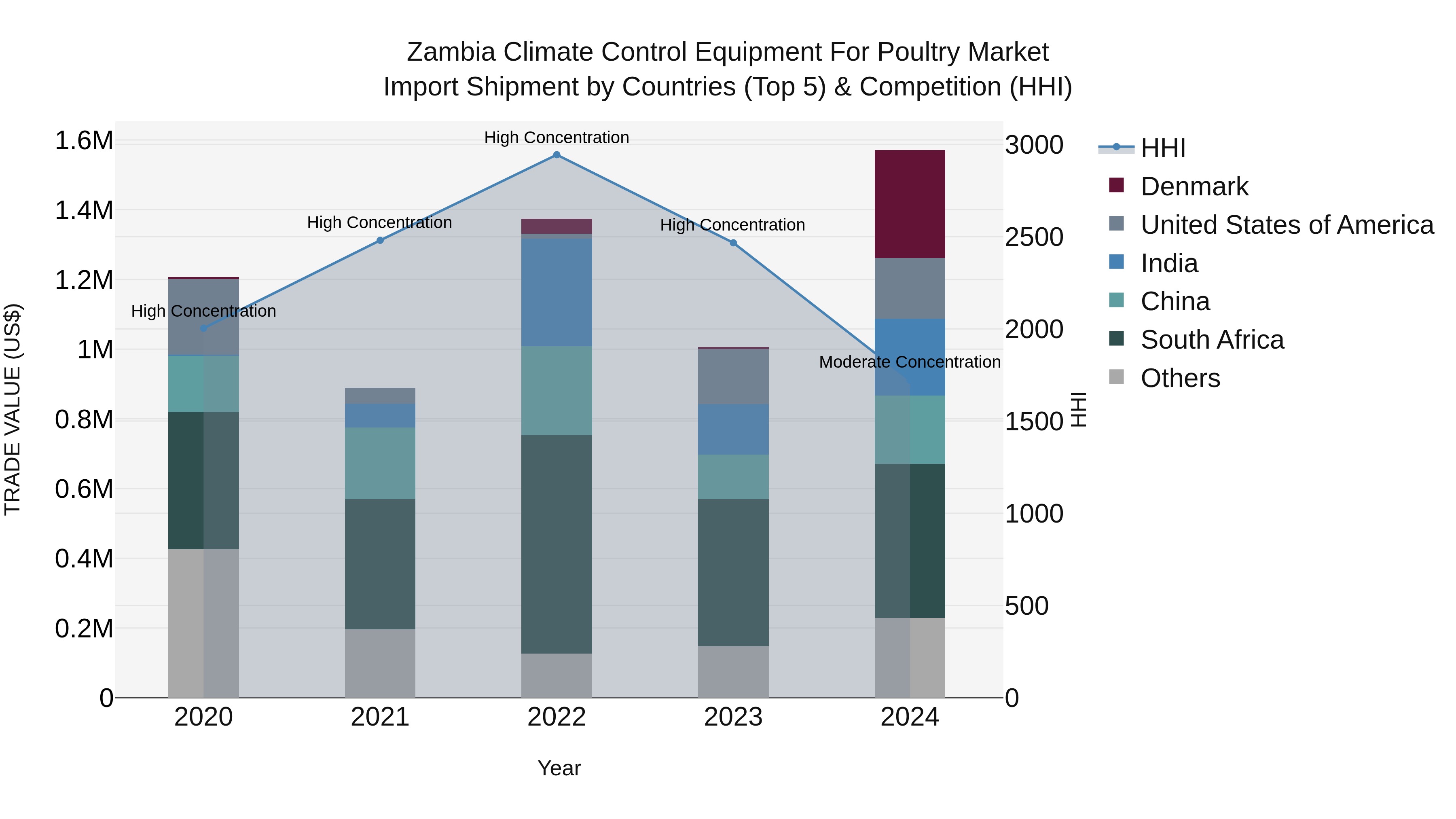 Zambia Climate Control Equipment for Poultry Market: Top 5 Importing Countries and Market Competition (HHI) Analysis