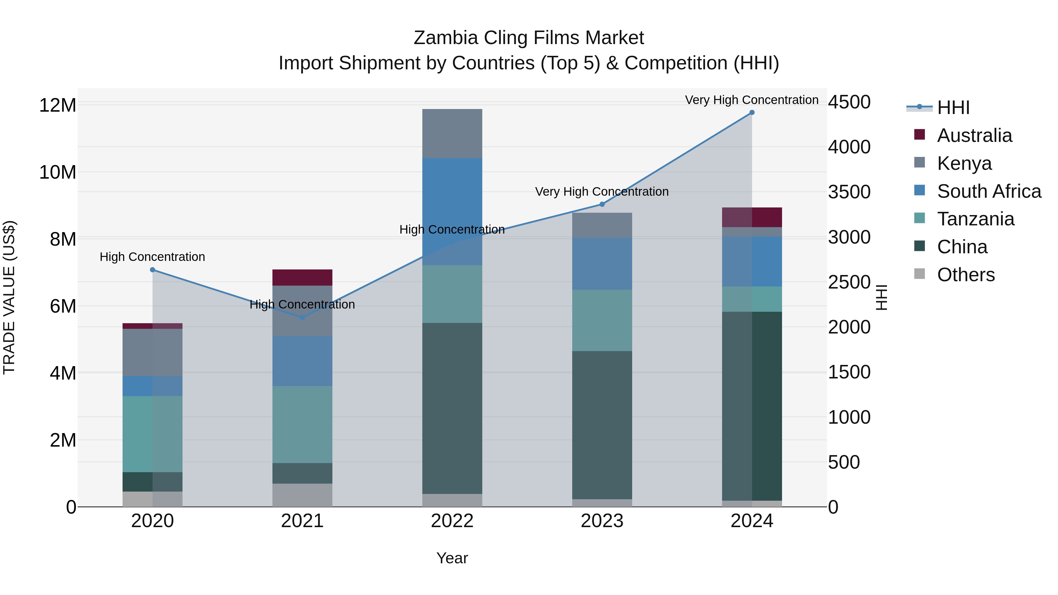 Zambia Cling Films Market: Top 5 Importing Countries and Market Competition (HHI) Analysis