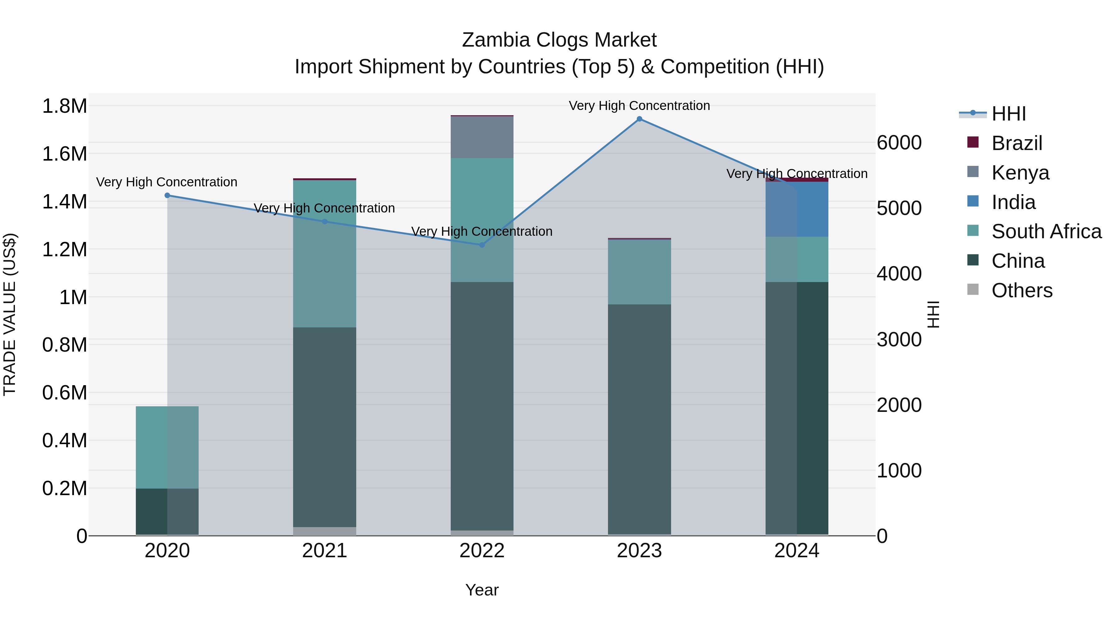 Zambia Clogs Market: Top 5 Importing Countries and Market Competition (HHI) Analysis