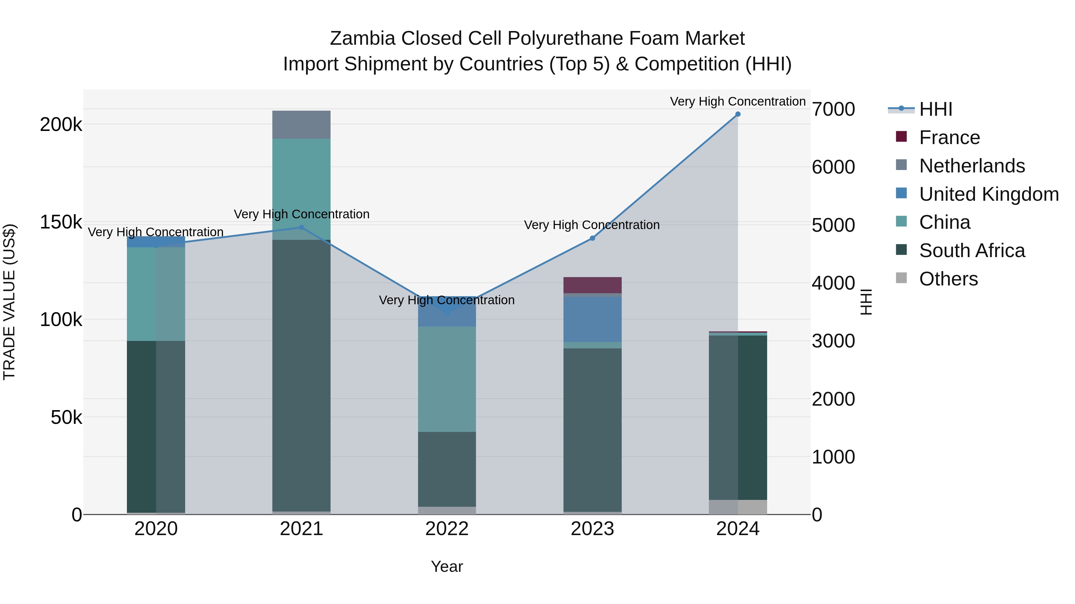 Zambia Closed Cell Polyurethane Foam Market: Top 5 Importing Countries and Market Competition (HHI) Analysis