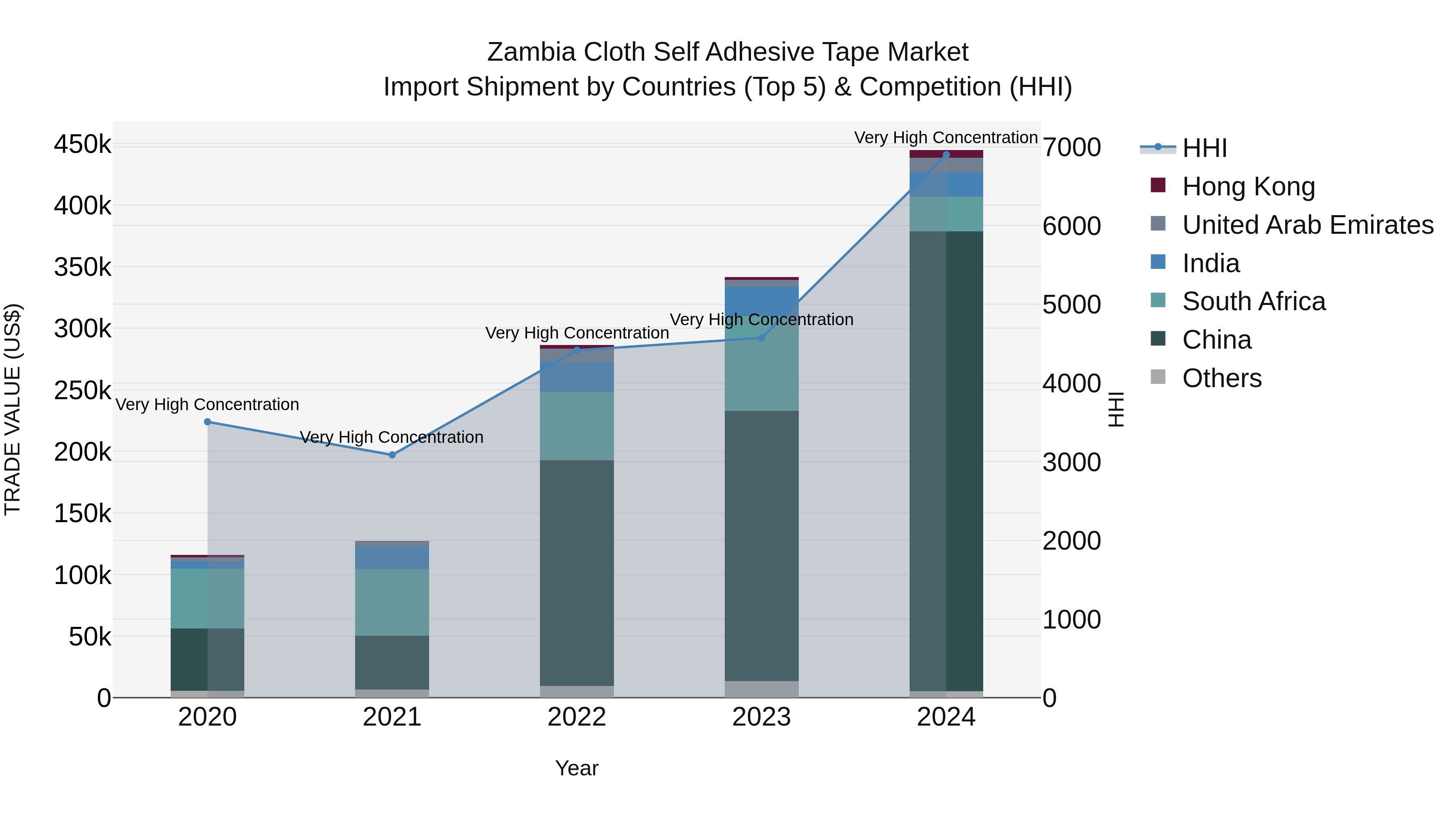 Zambia Cloth Self Adhesive Tape Market: Top 5 Importing Countries and Market Competition (HHI) Analysis
